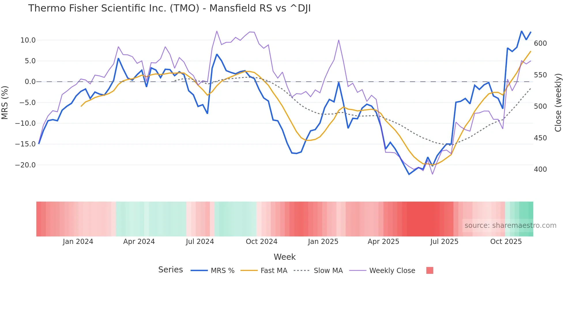 TMO Mansfield Relative Strength chart
