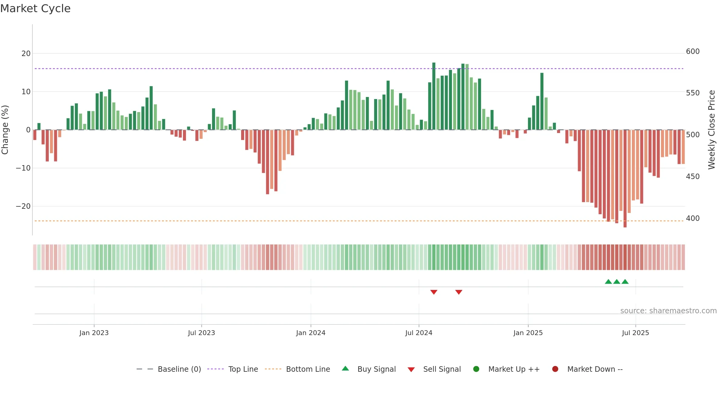 TMO weekly Market Cycle chart, closing 2025-09-19.