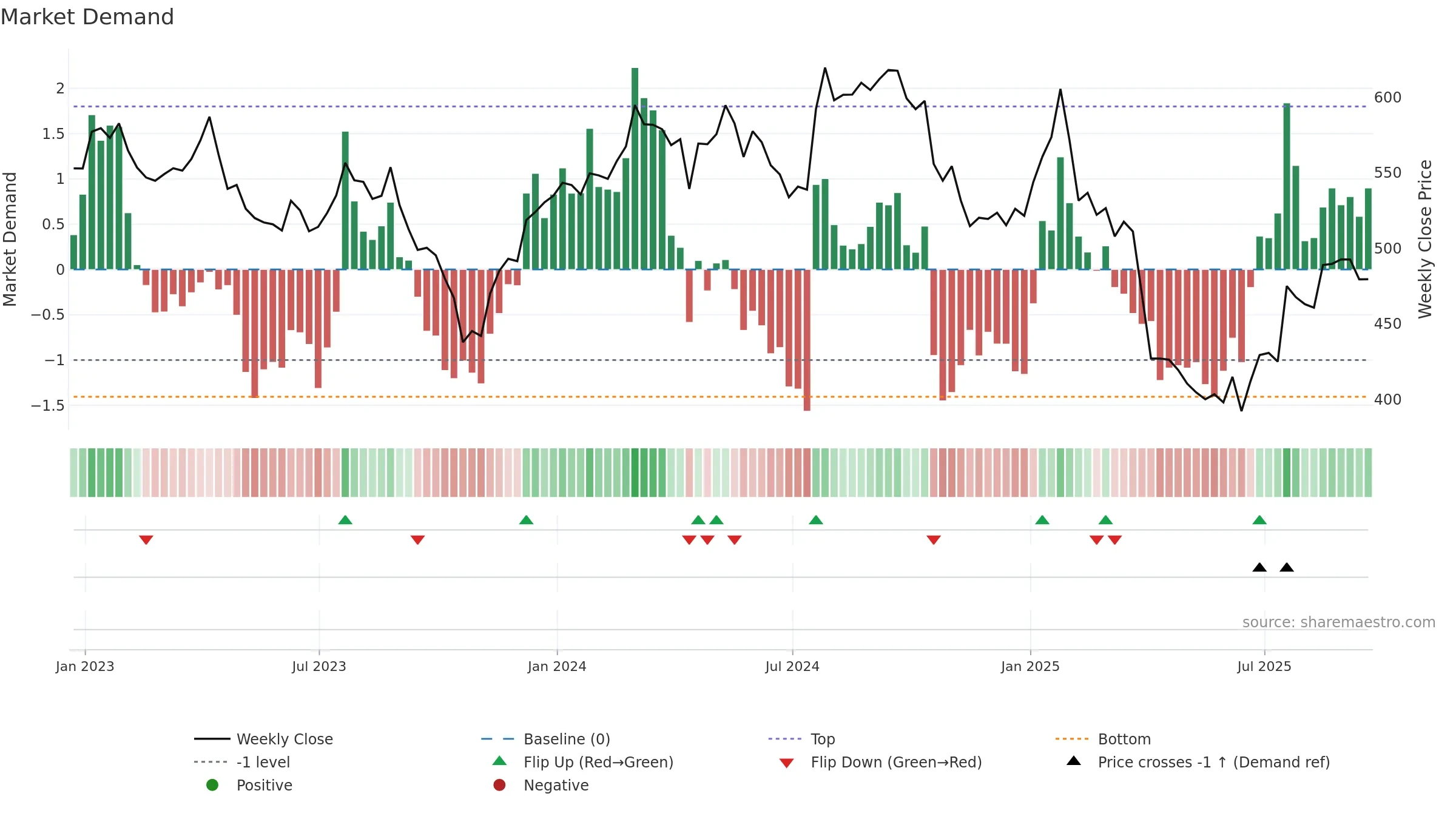 TMO weekly Market Demand chart, closing 2025-09-19.