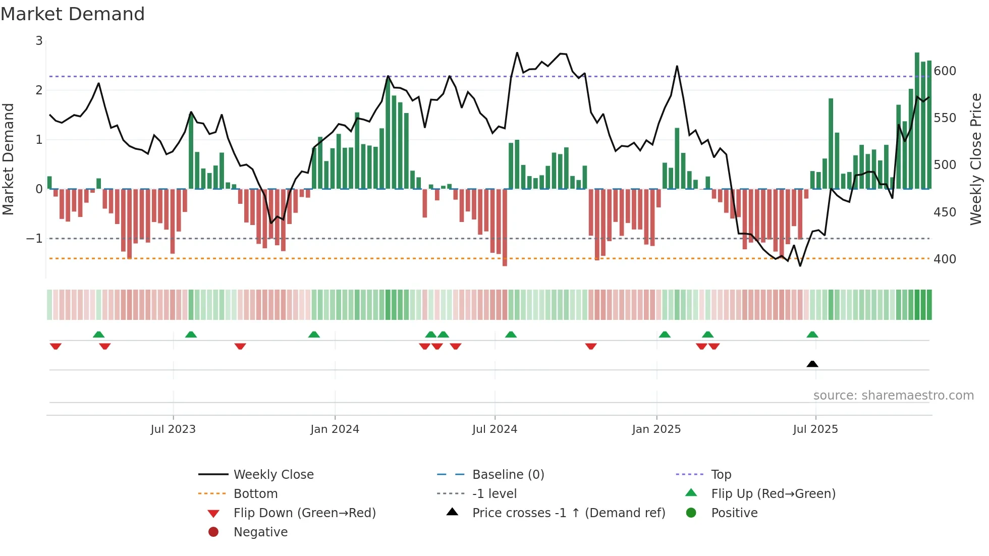 TMO weekly Market Demand chart