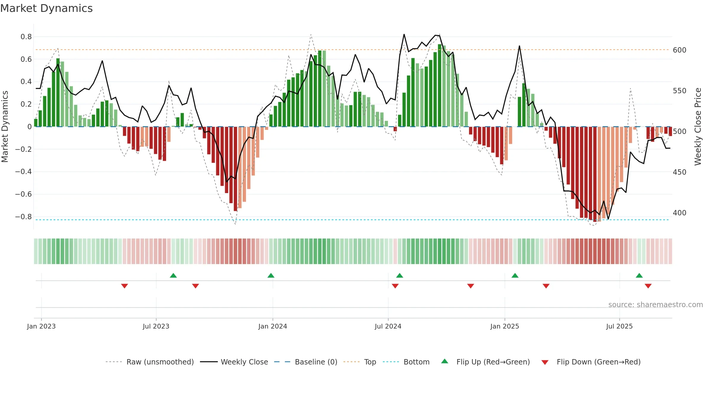 TMO weekly Market Dynamics chart, closing 2025-09-19.