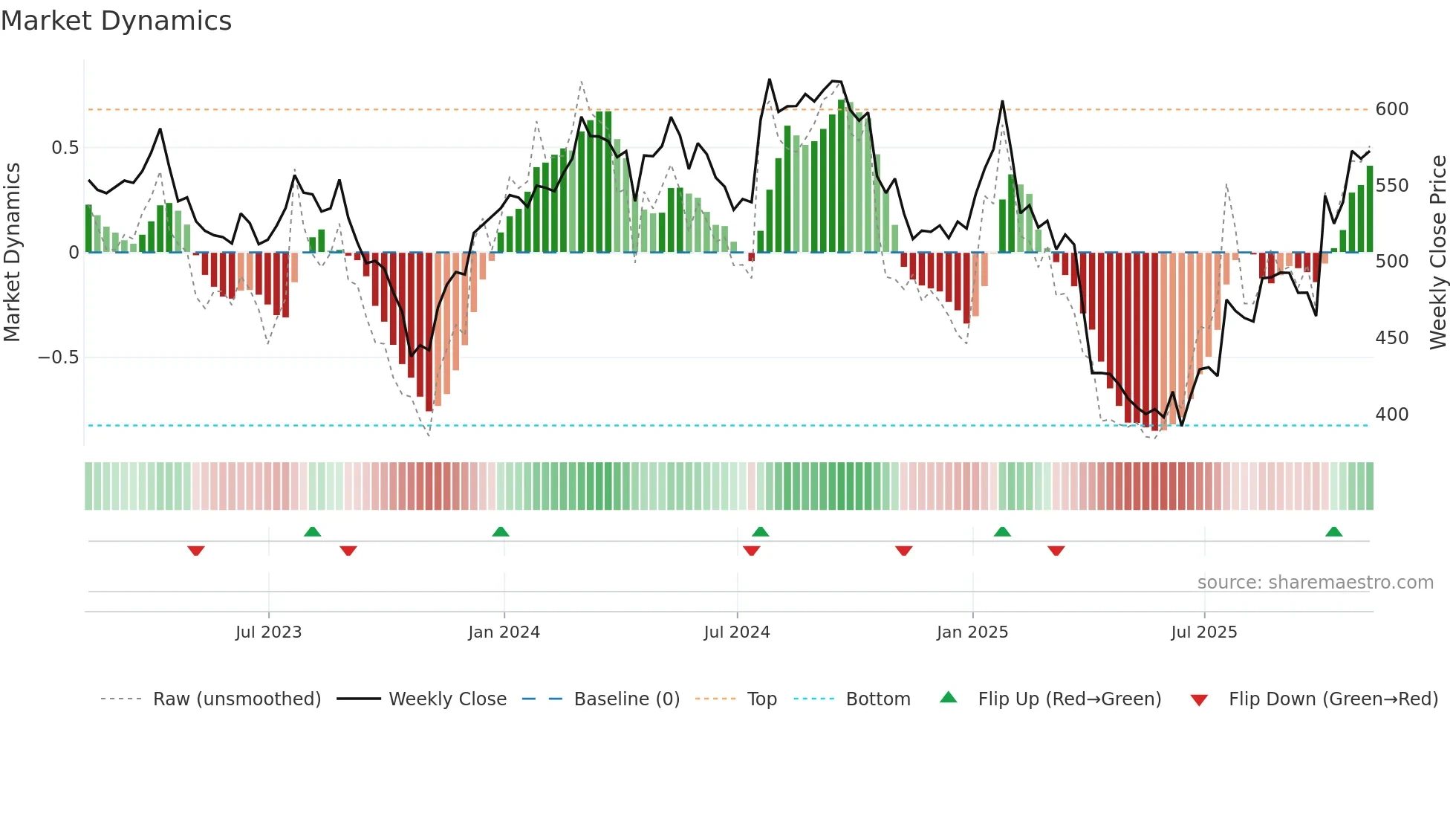 TMO weekly Market Dynamics chart