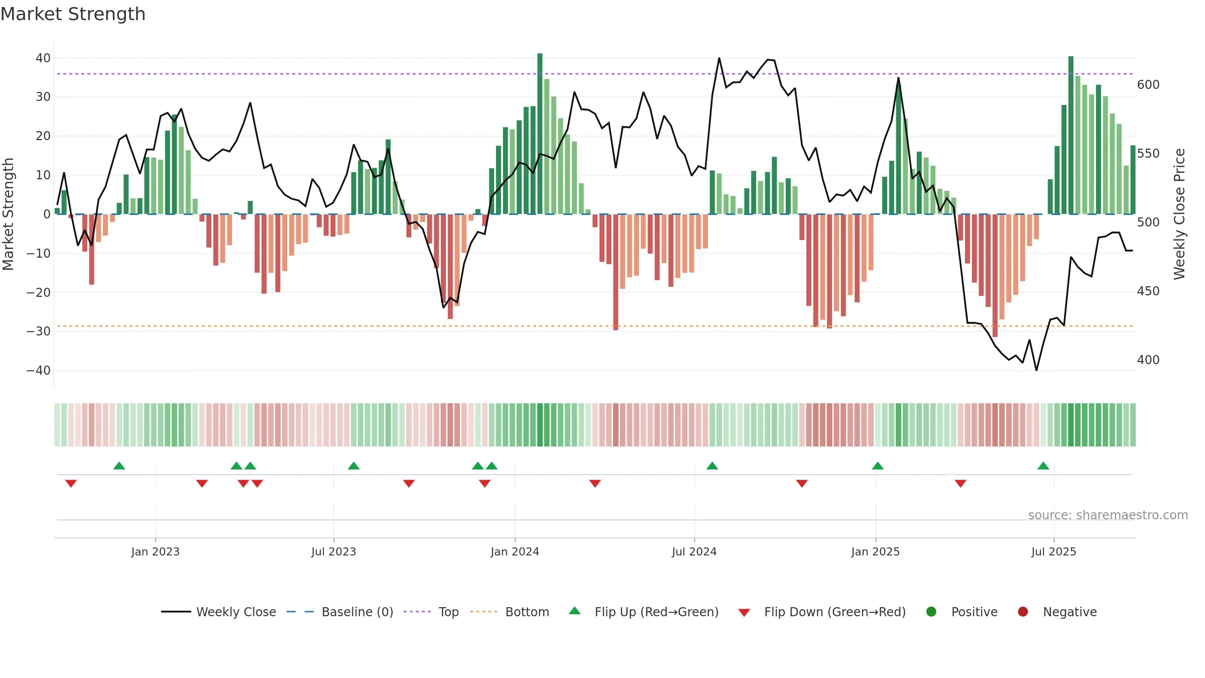 TMO weekly Market Strength chart, closing 2025-09-19.