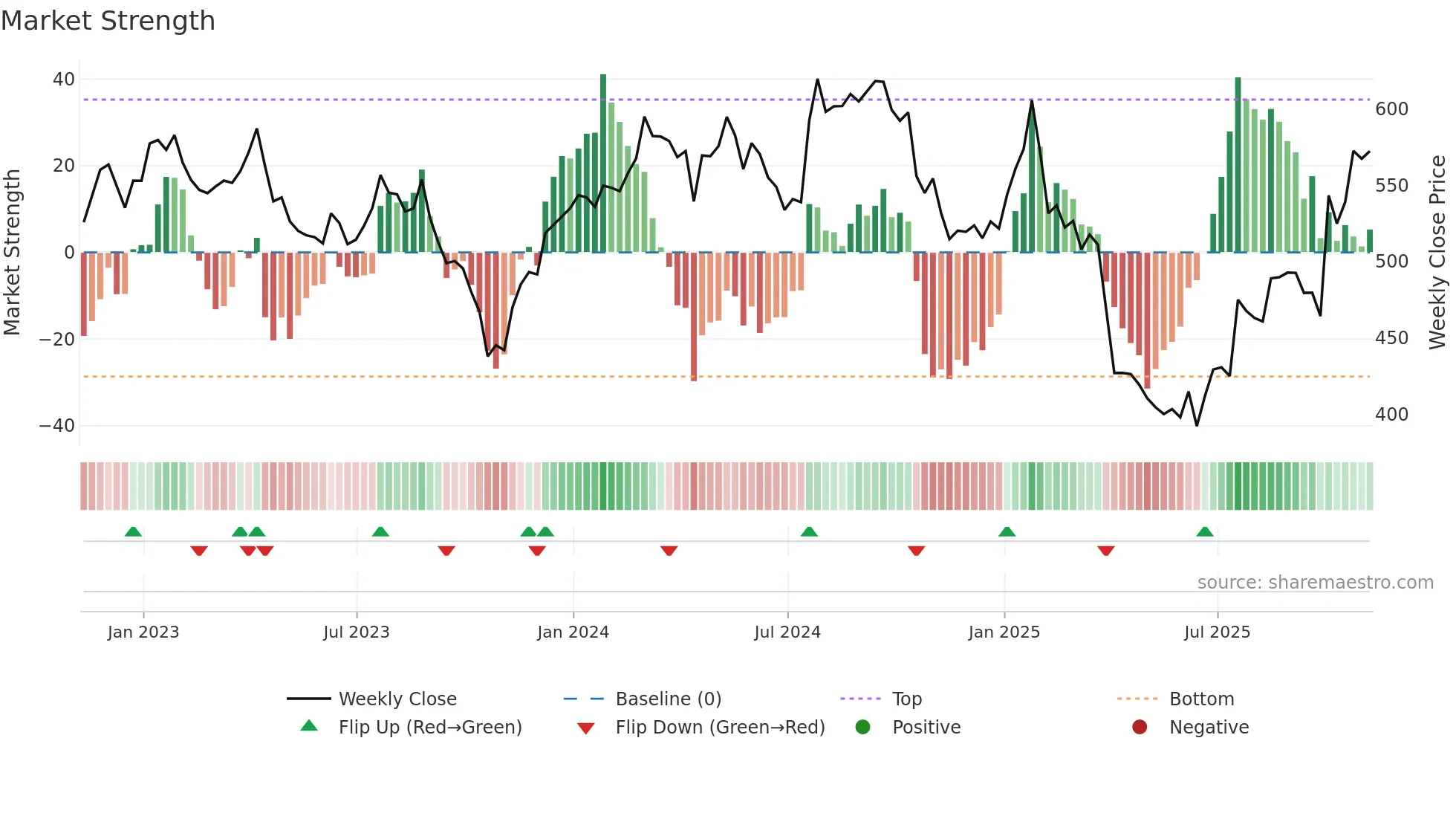 TMO weekly Market Strength chart
