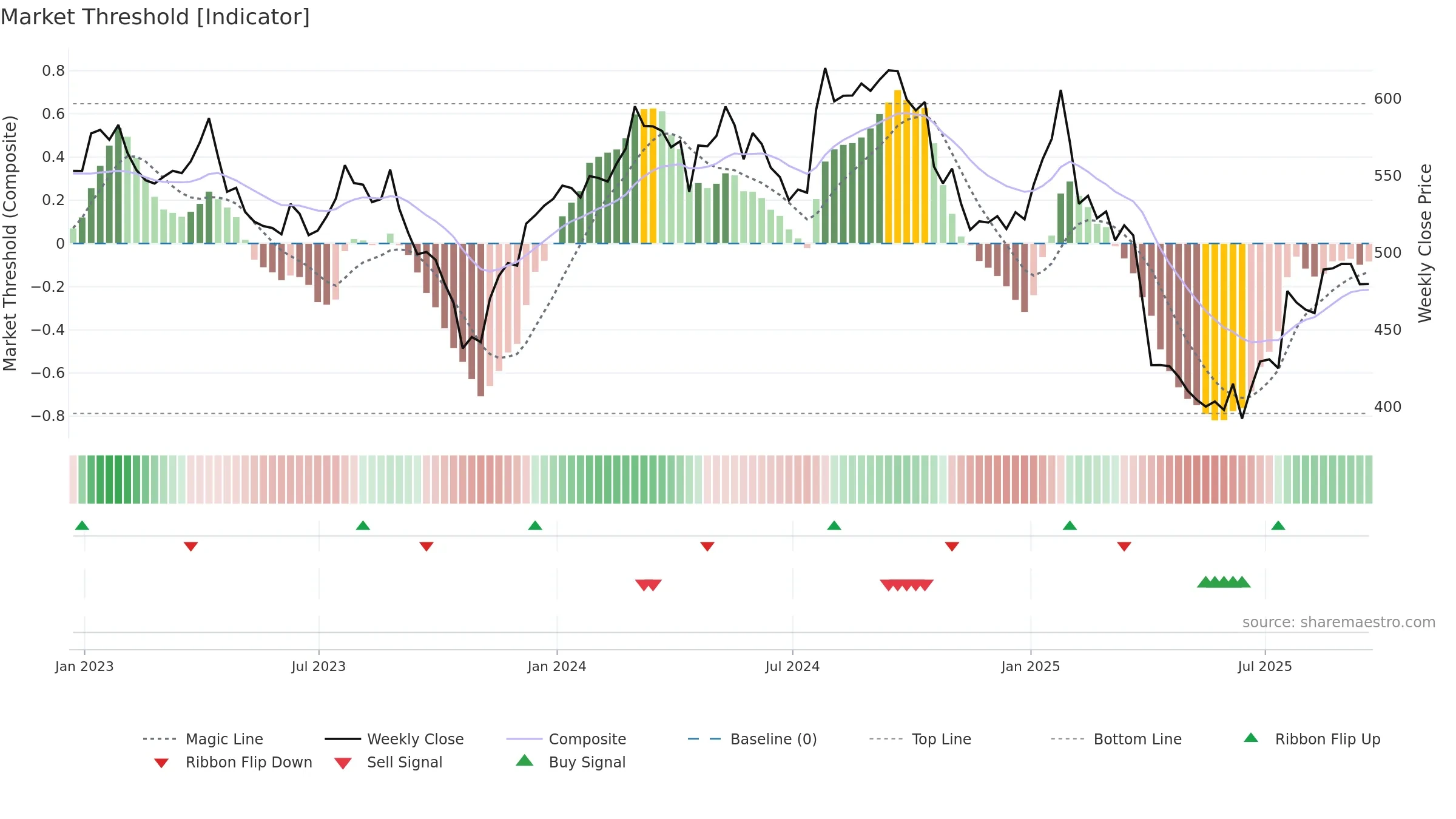 TMO weekly Market Threshold chart, closing 2025-09-19.