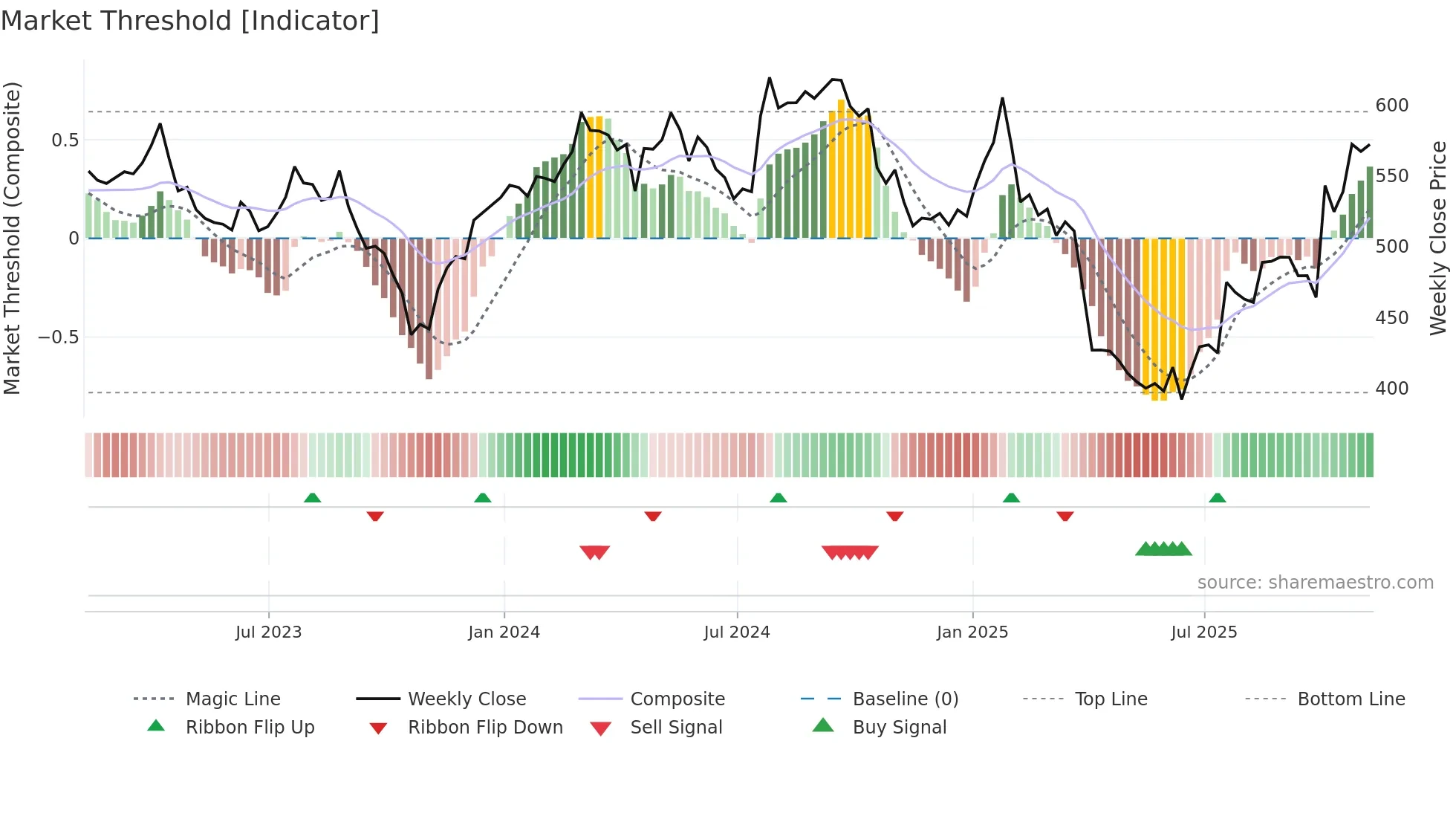 TMO weekly Market Threshold chart