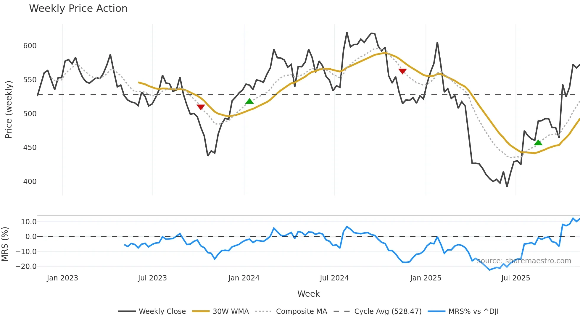 TMO weekly Price Action chart, closing 2025-11-07