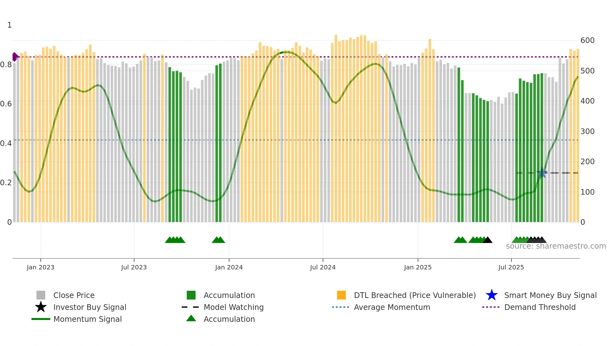 TMO weekly Smart Money chart