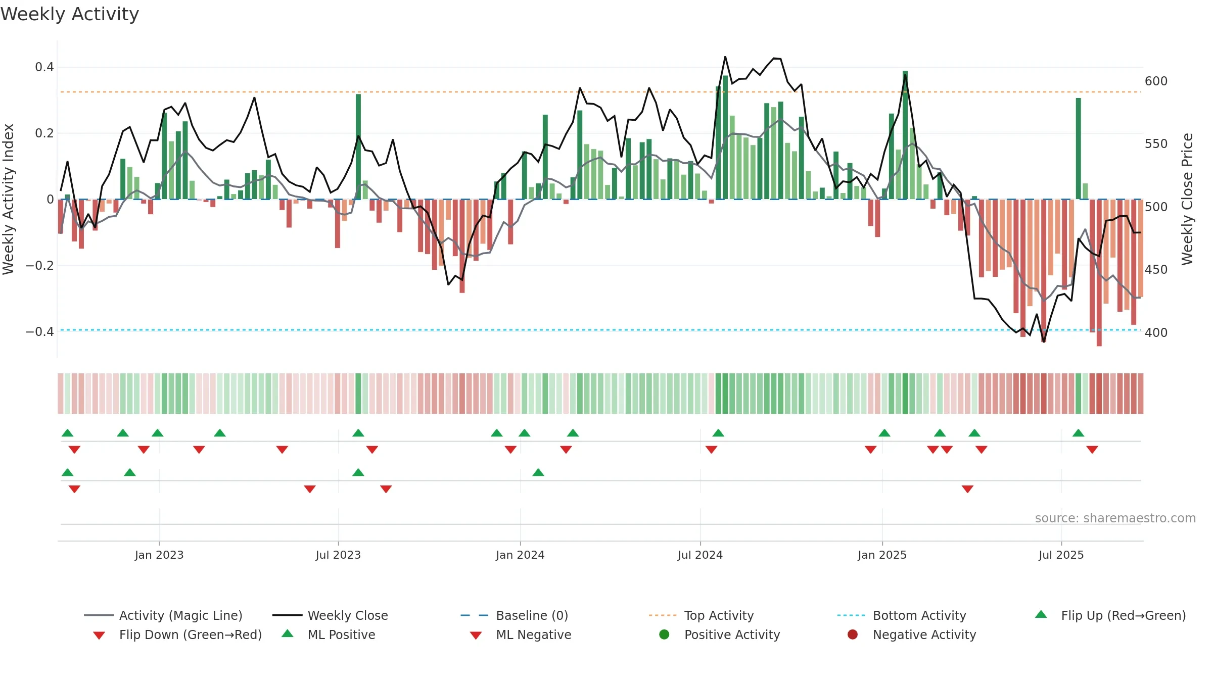 TMO weekly Activity chart, closing 2025-09-19.