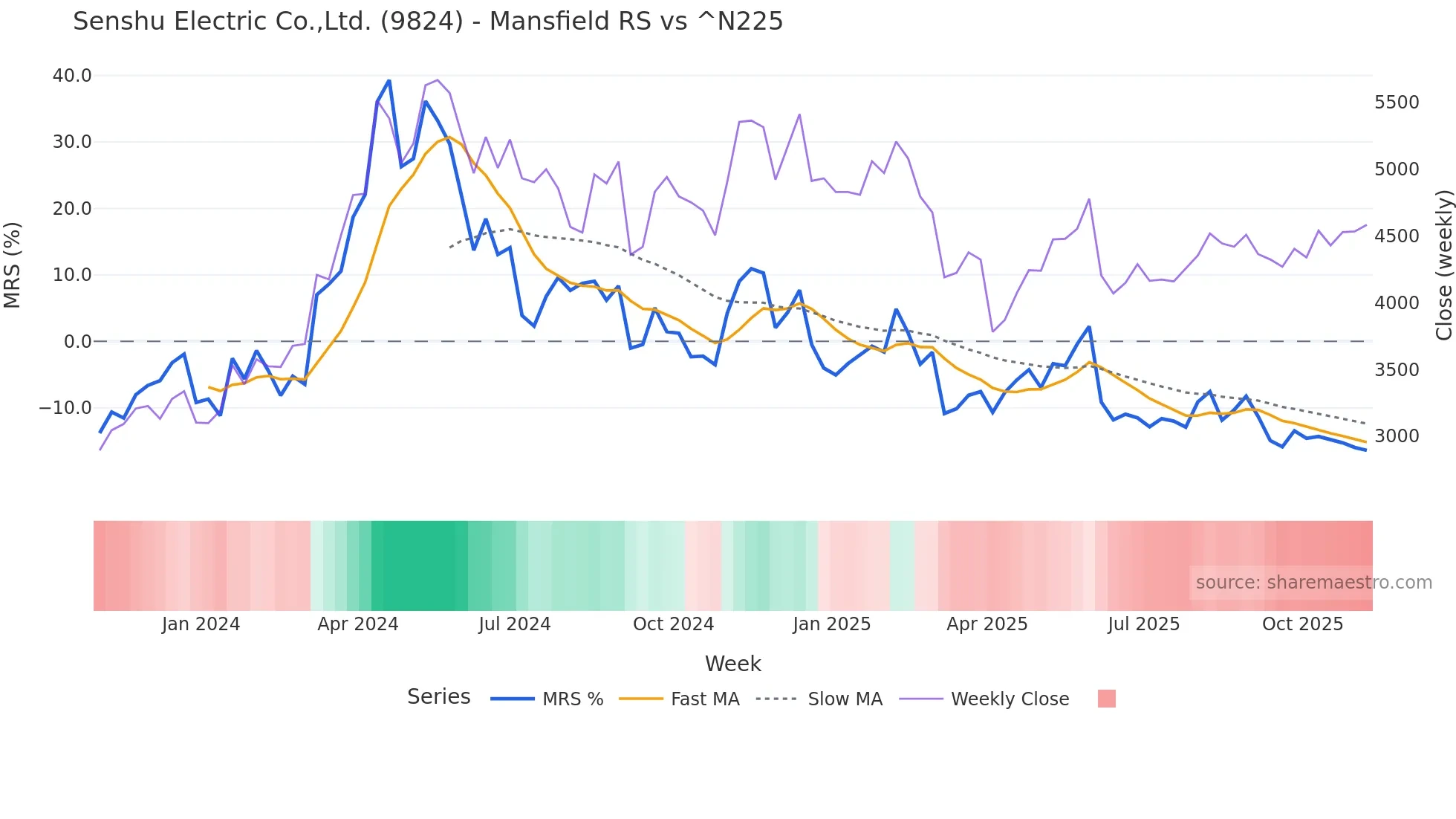9824 Mansfield Relative Strength chart