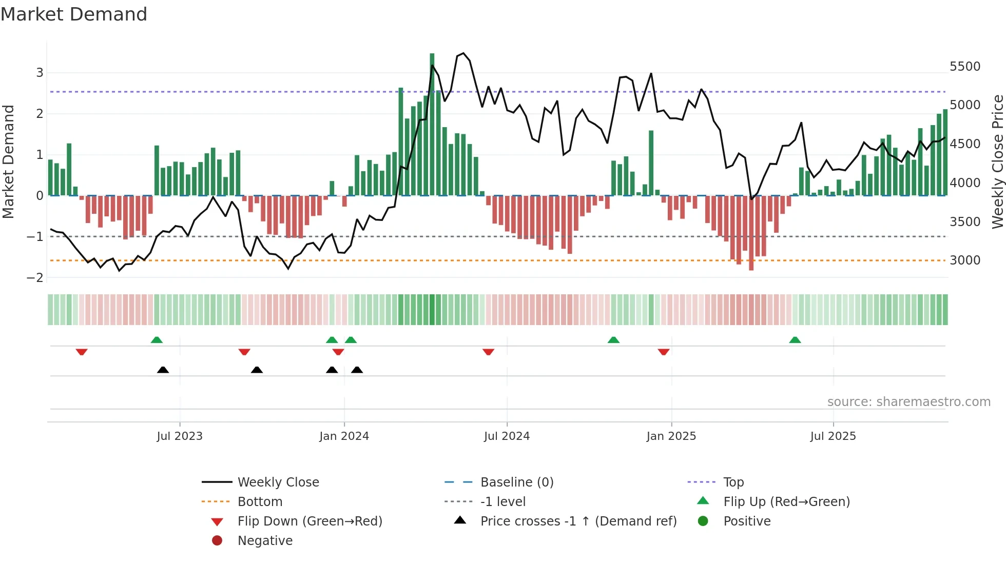 9824 weekly Market Demand chart
