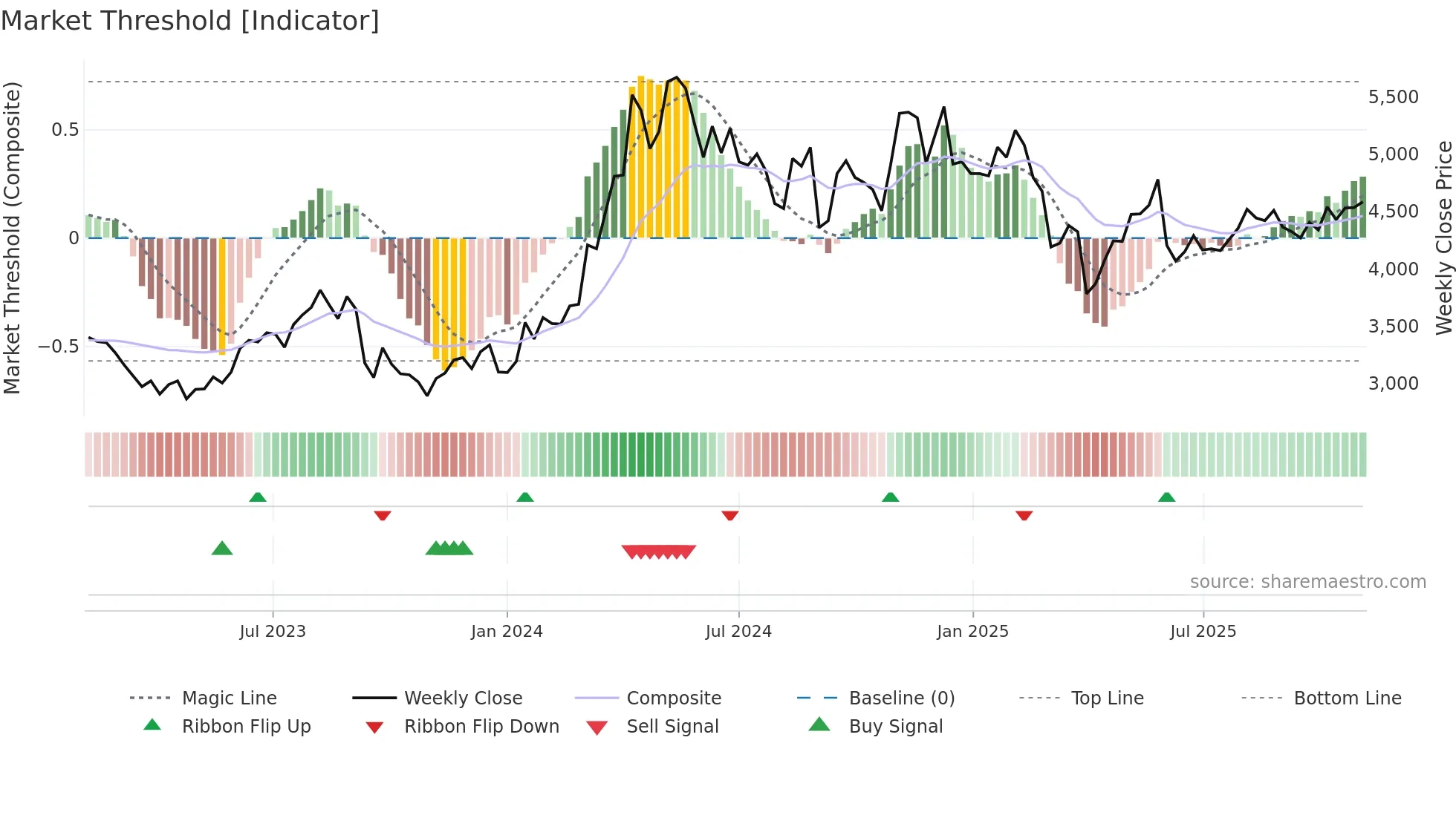 9824 weekly Market Threshold chart