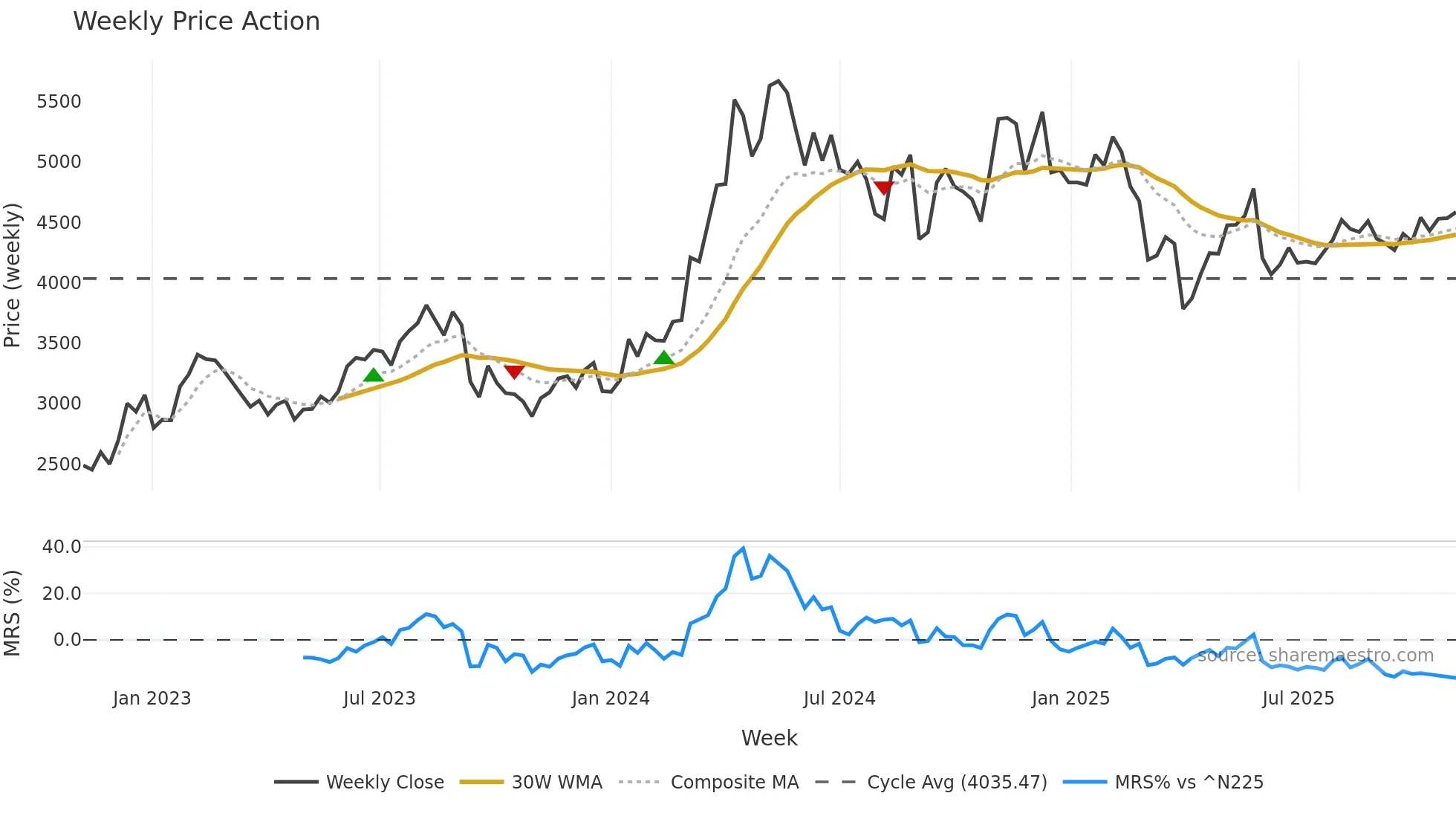 9824 weekly Price Action chart, closing 2025-10-27