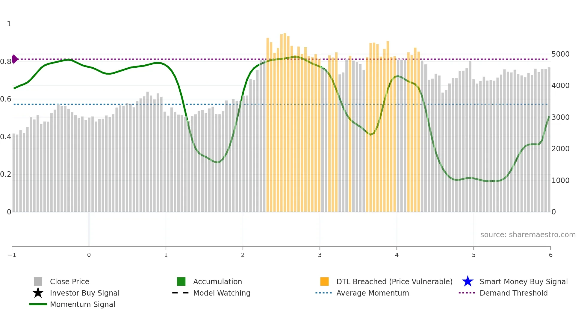 9824 weekly Smart Money chart