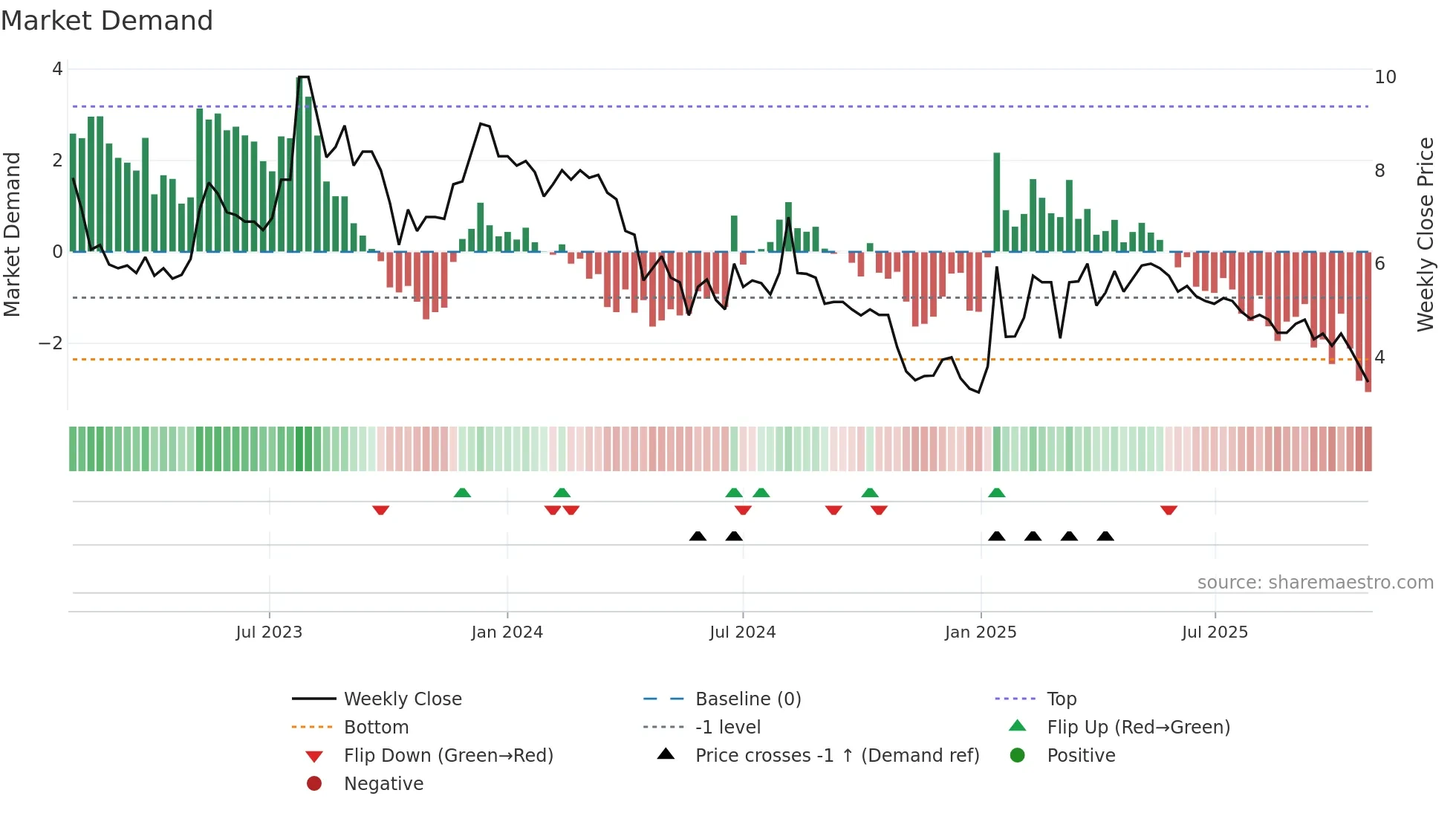 TEKNA weekly Market Demand chart