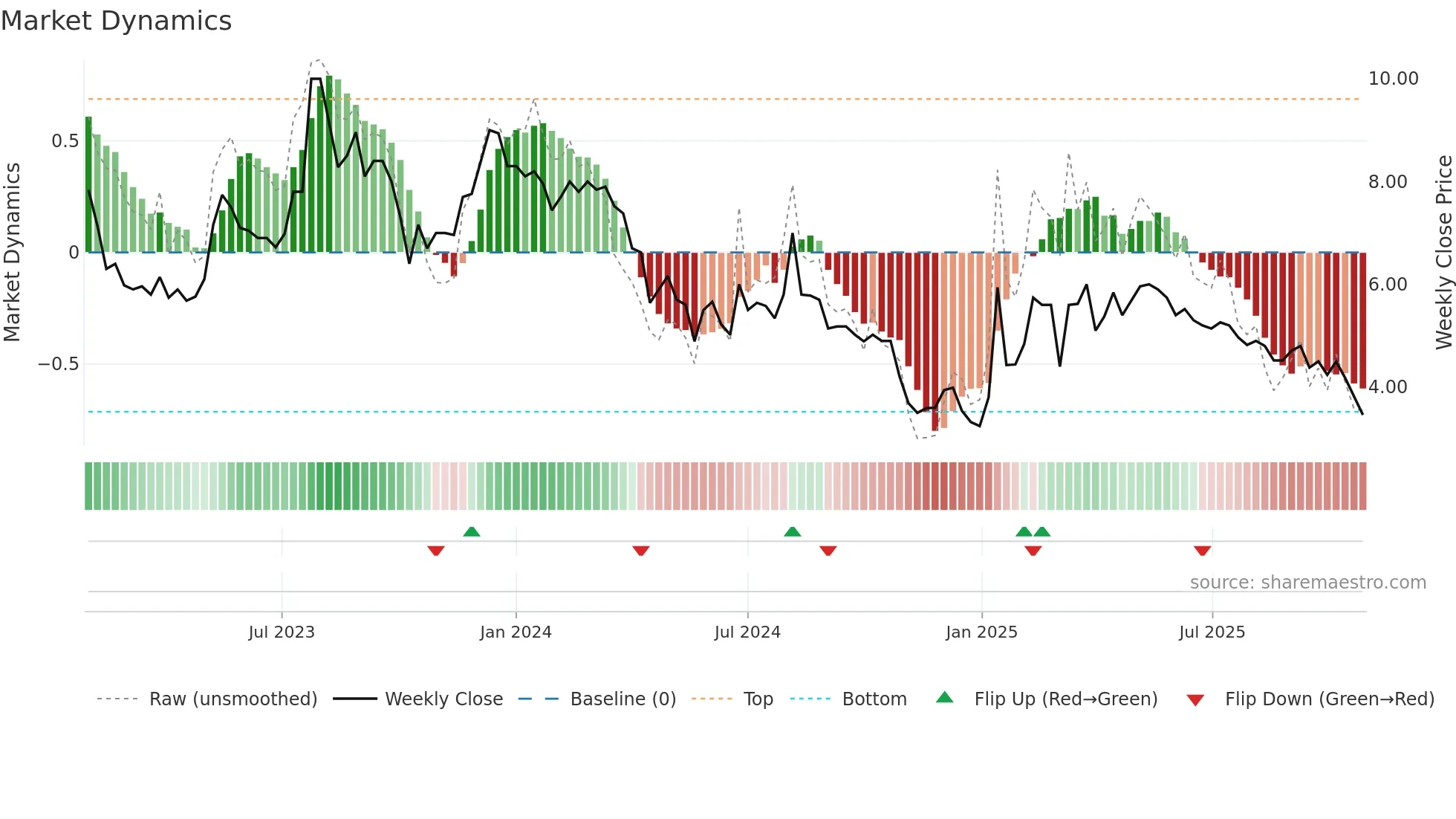TEKNA weekly Market Dynamics chart