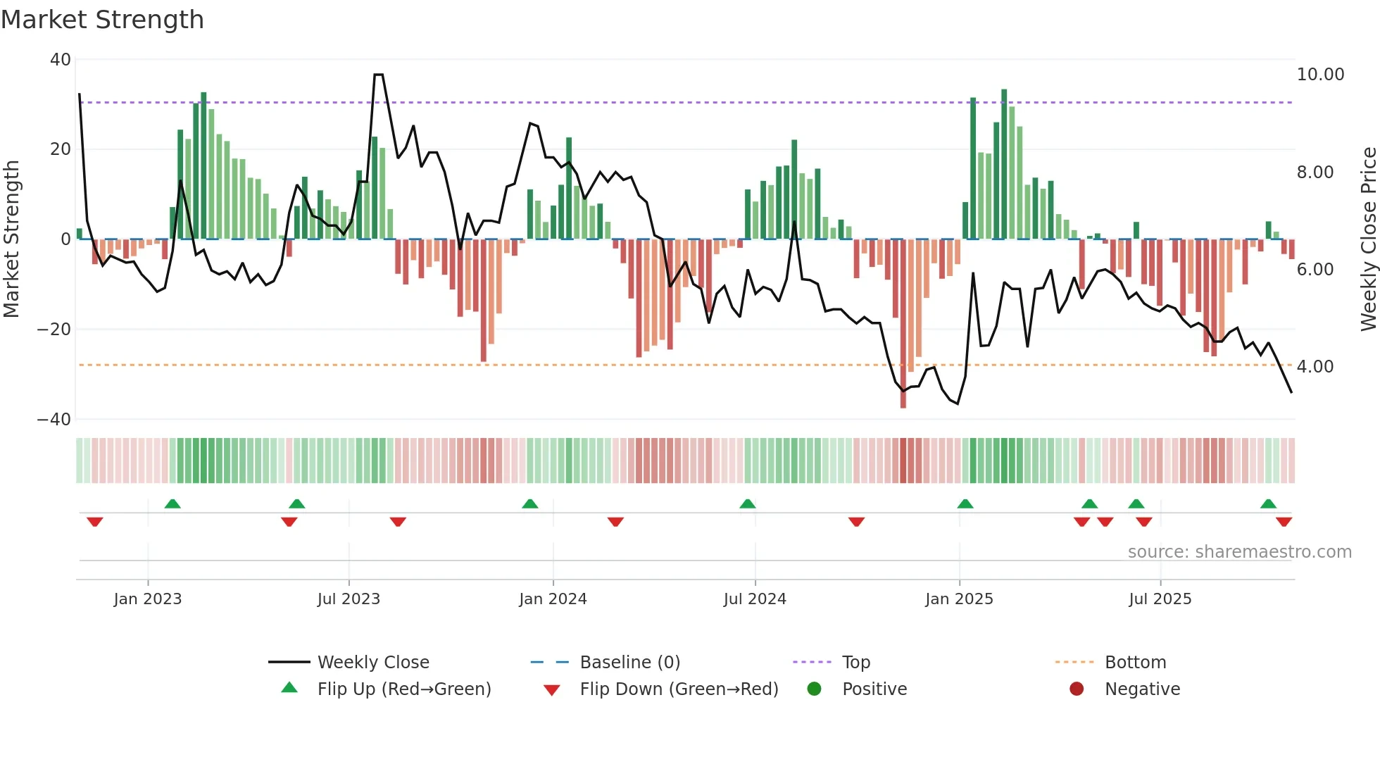TEKNA weekly Market Strength chart