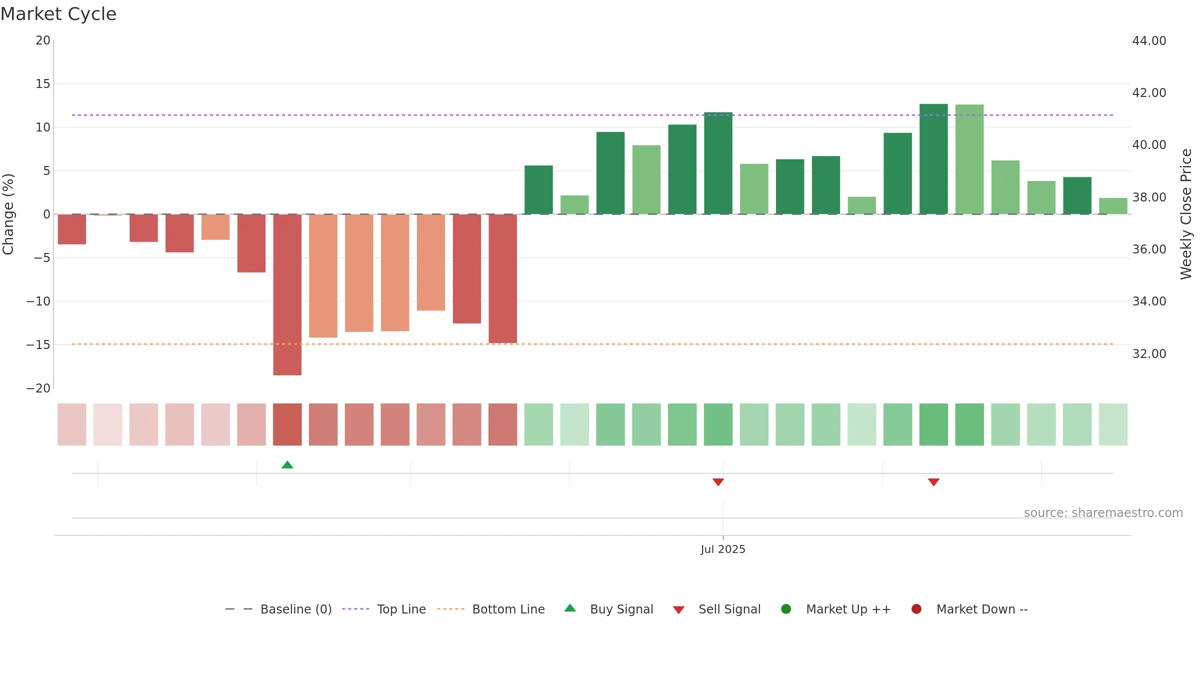 603194 weekly Market Cycle chart, closing 2025-09-15.