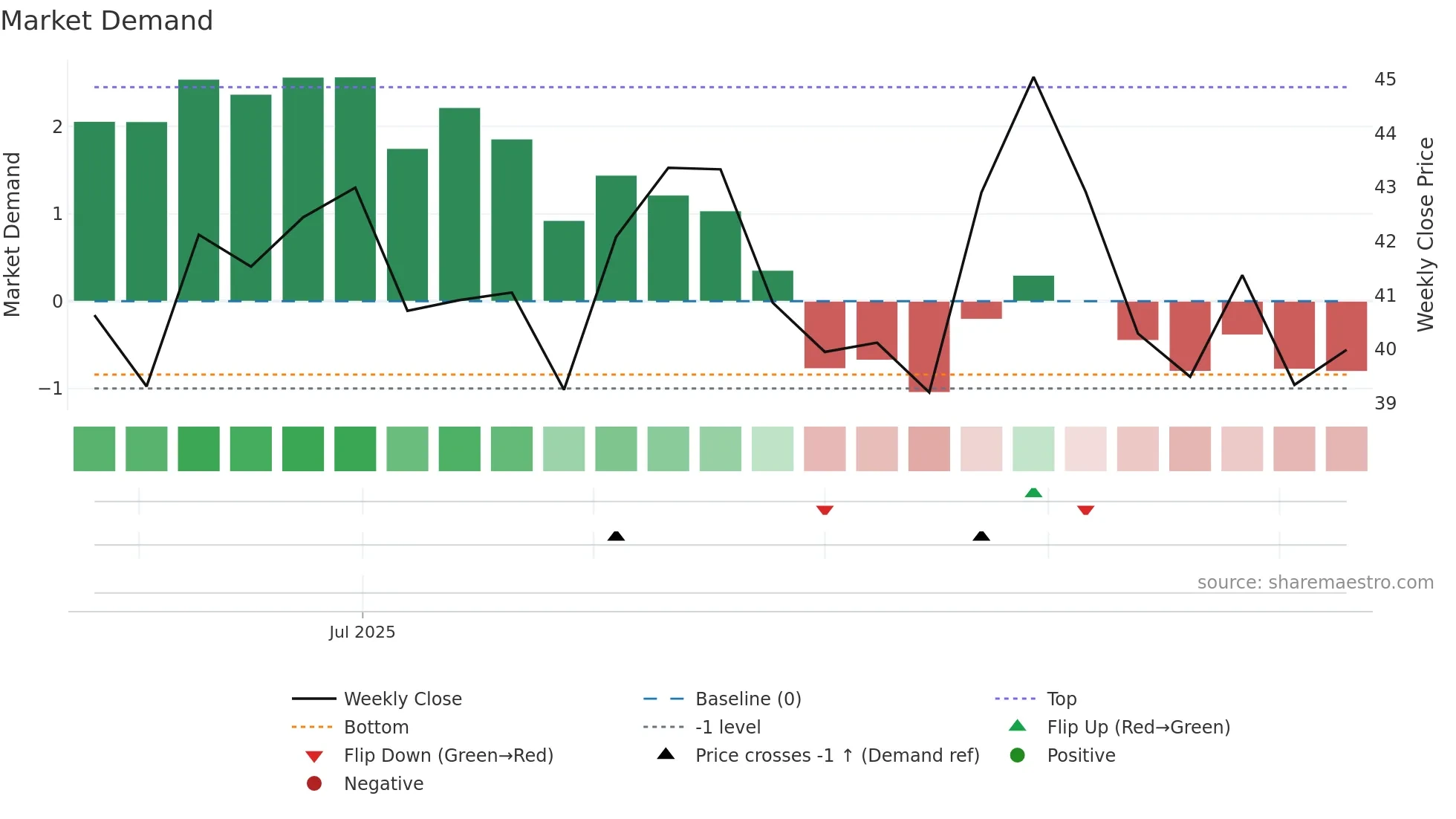 603194 weekly Market Demand chart