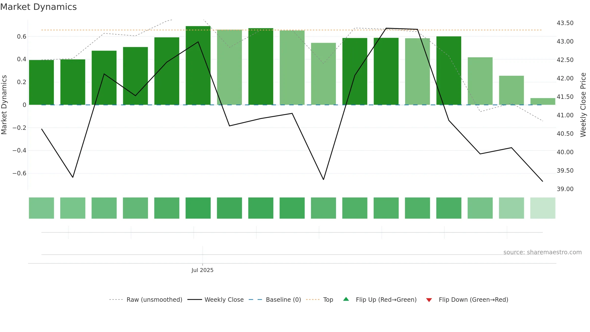 603194 weekly Market Dynamics chart, closing 2025-09-15.