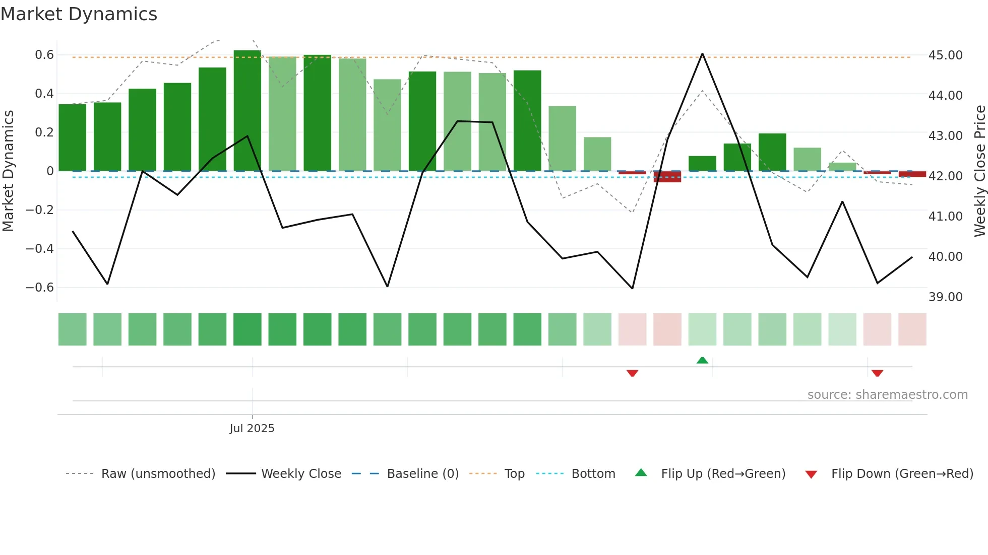 603194 weekly Market Dynamics chart