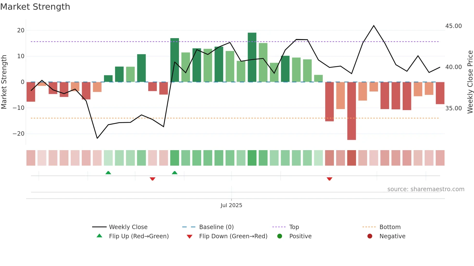 603194 weekly Market Strength chart