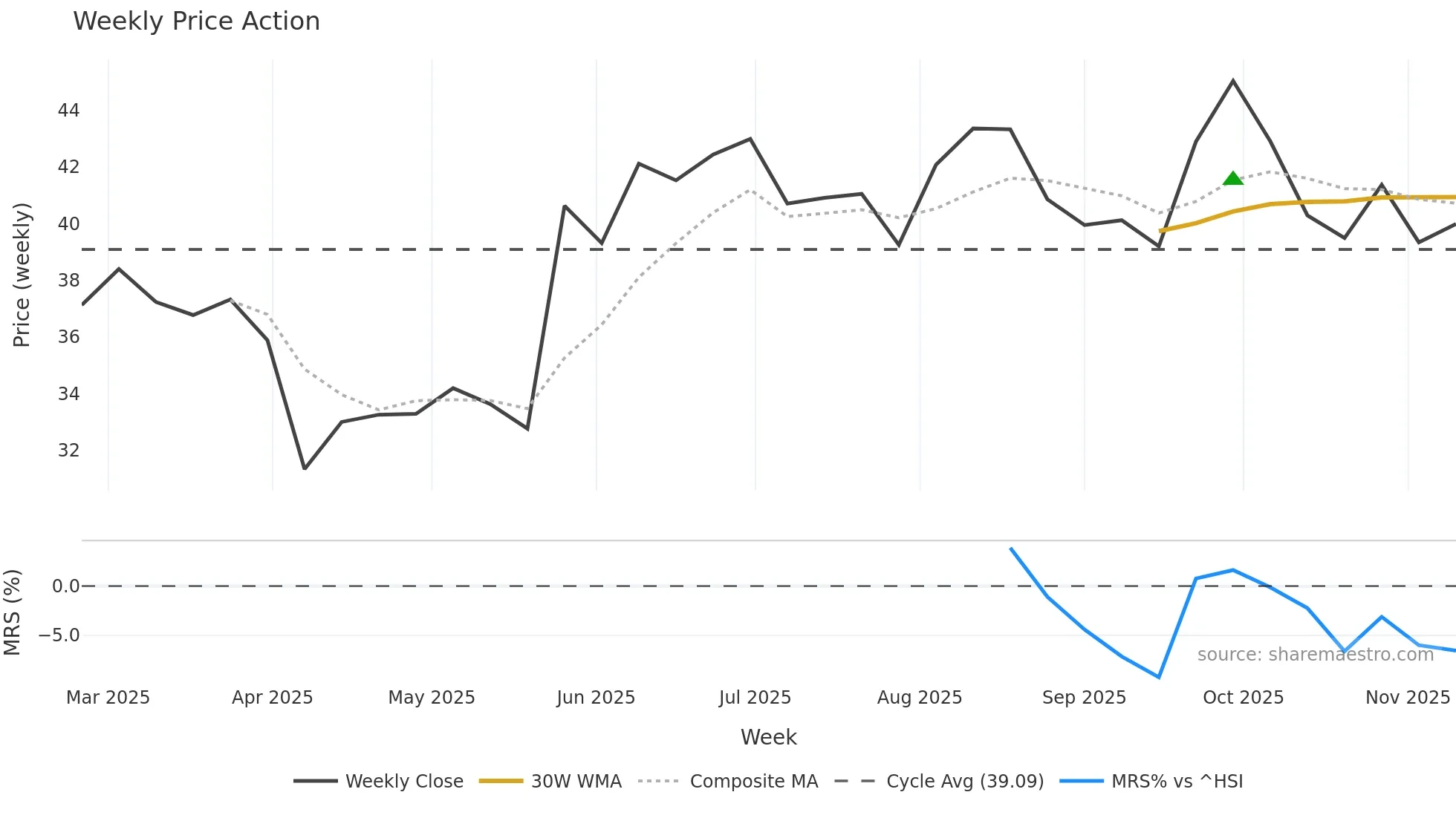 603194 weekly Price Action chart, closing 2025-11-10