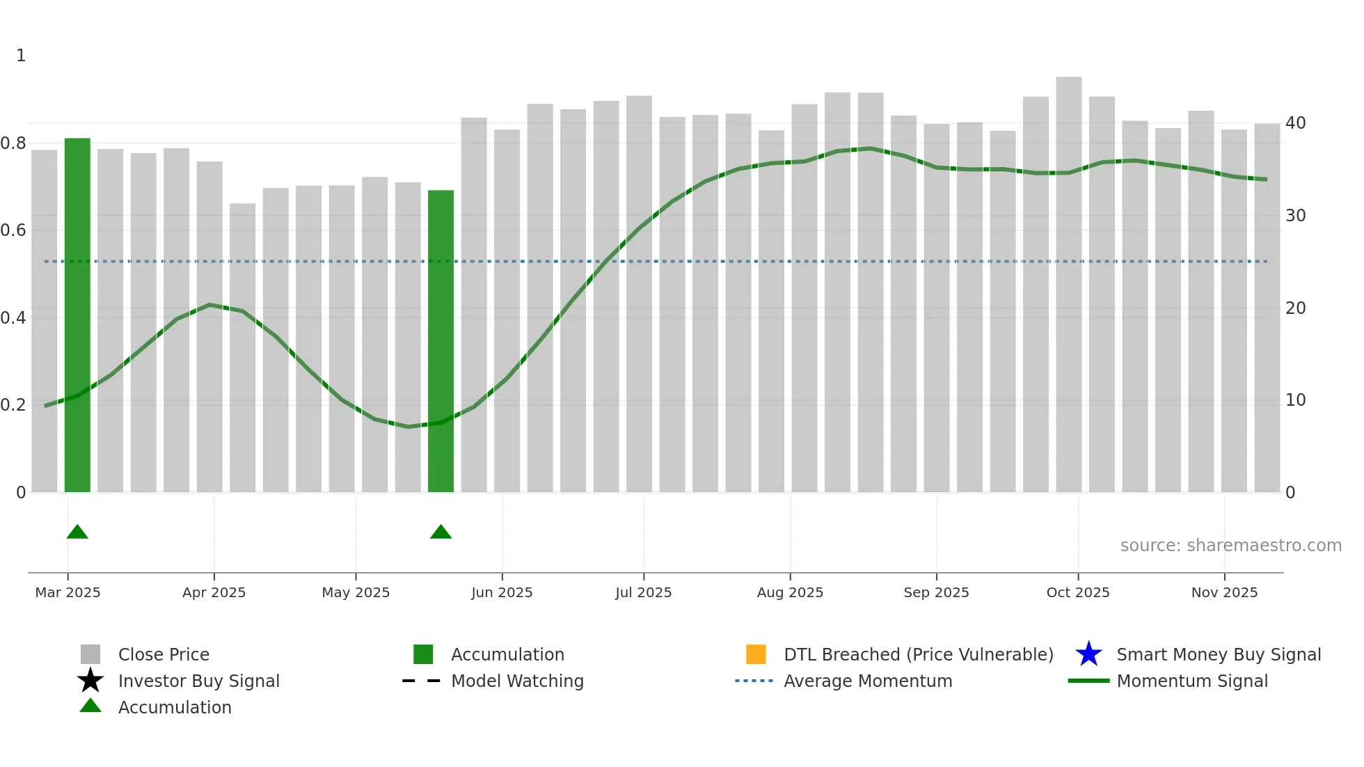 603194 weekly Smart Money chart