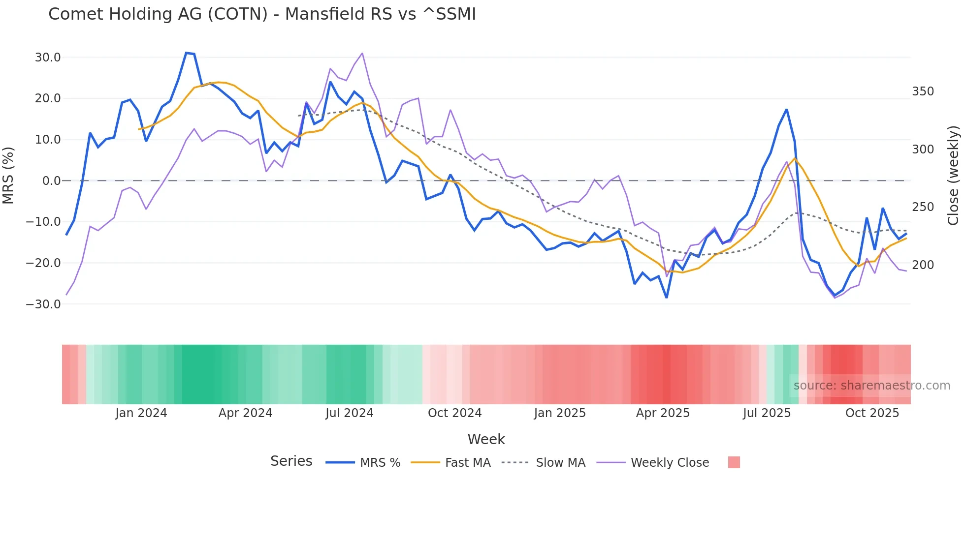 COTN Mansfield Relative Strength chart
