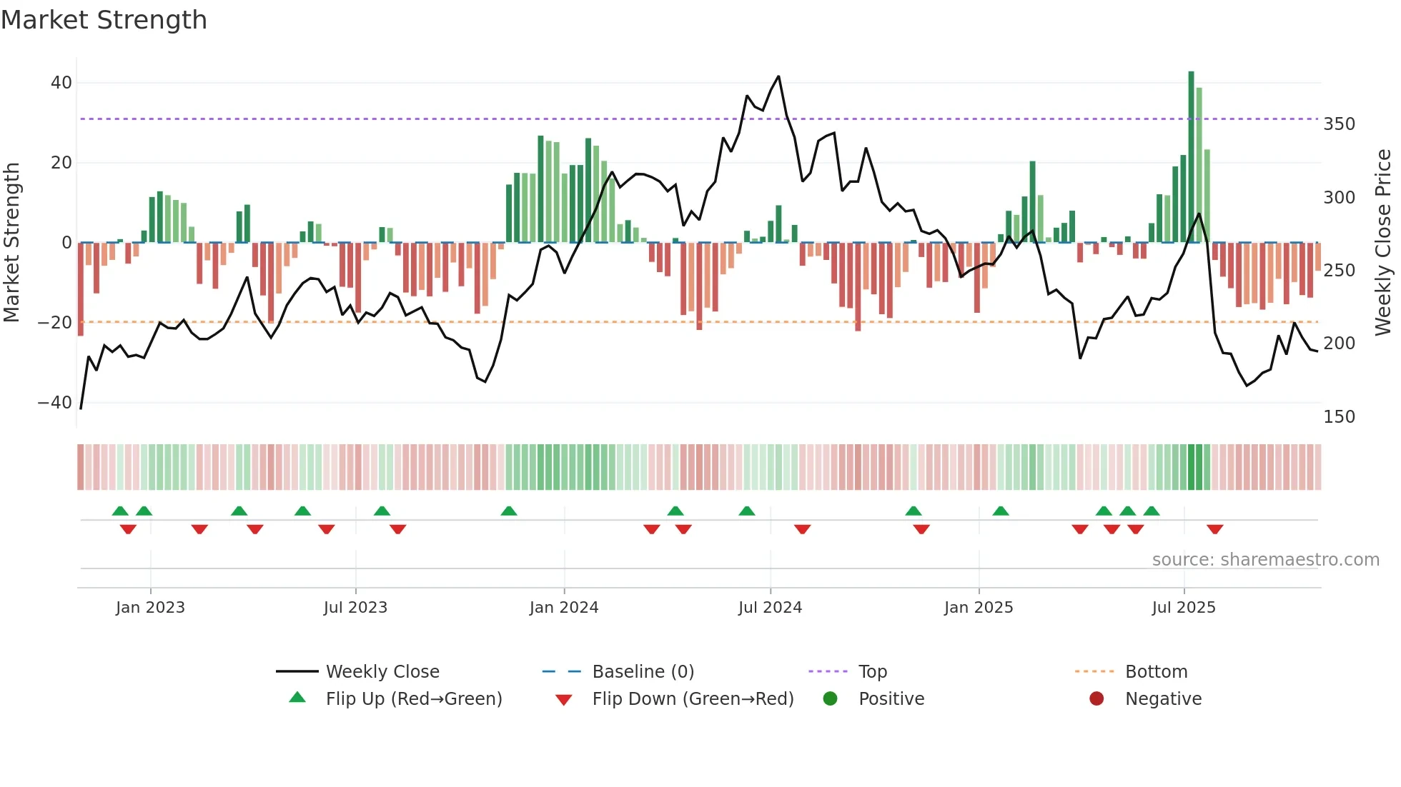 COTN weekly Market Strength chart