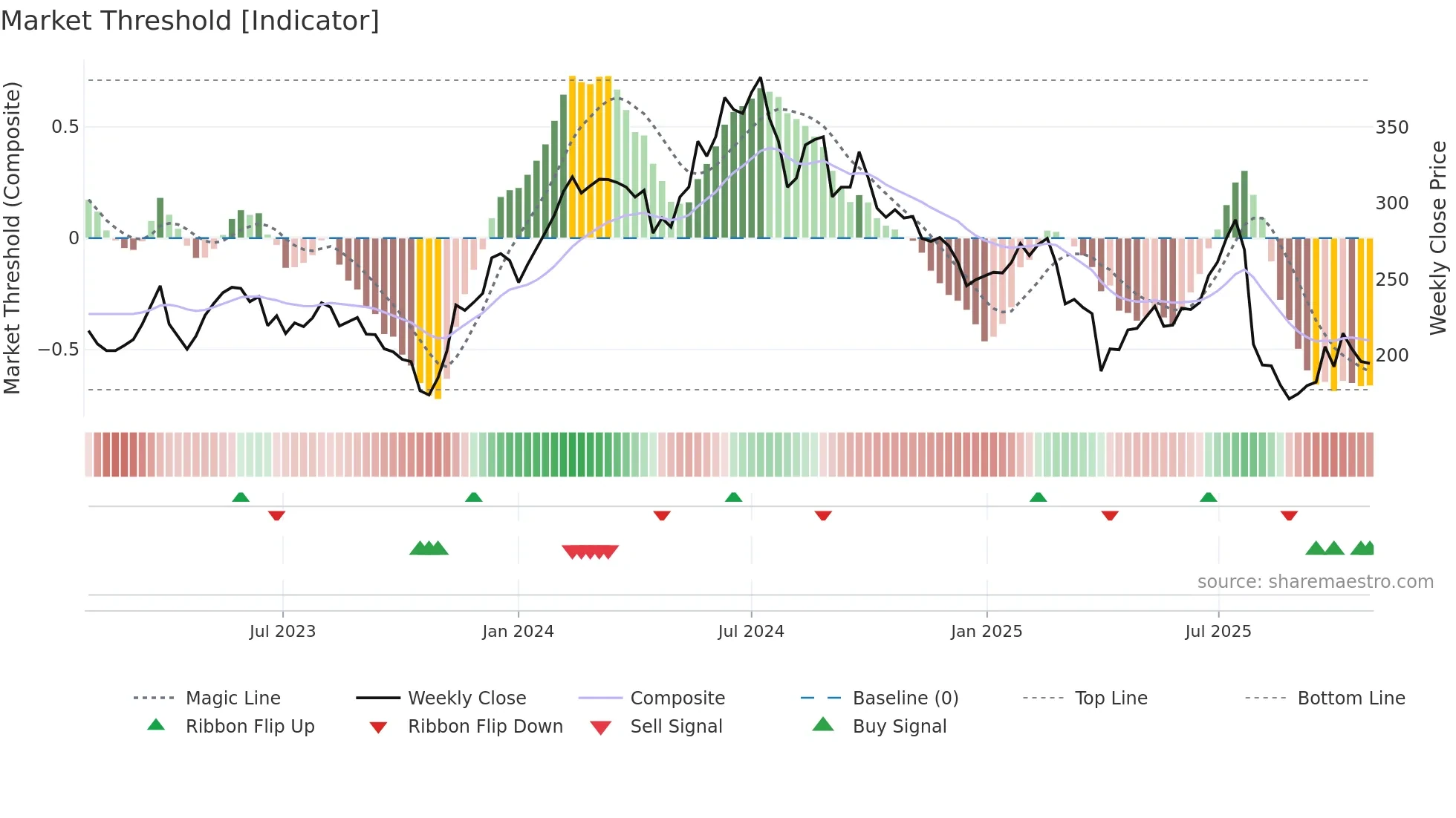 COTN weekly Market Threshold chart