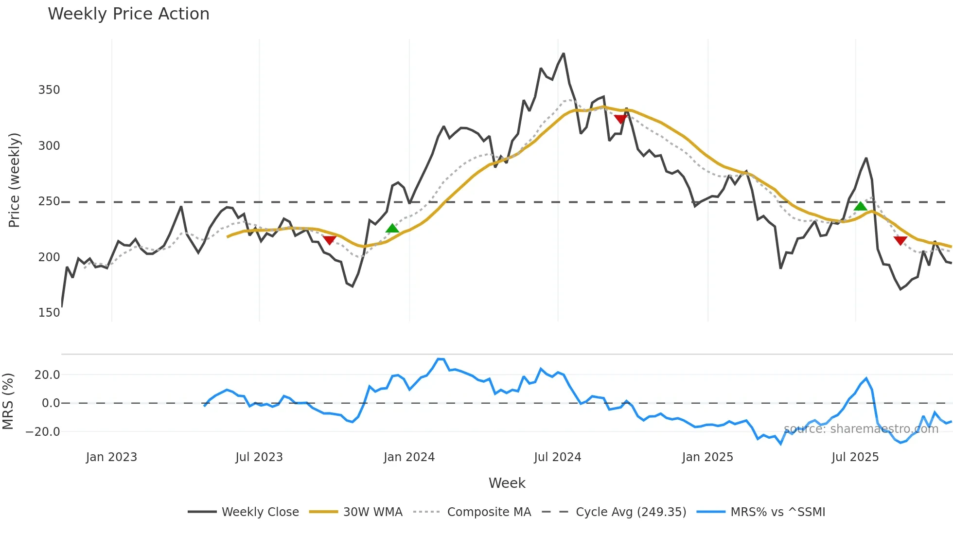 COTN weekly Price Action chart, closing 2025-10-27
