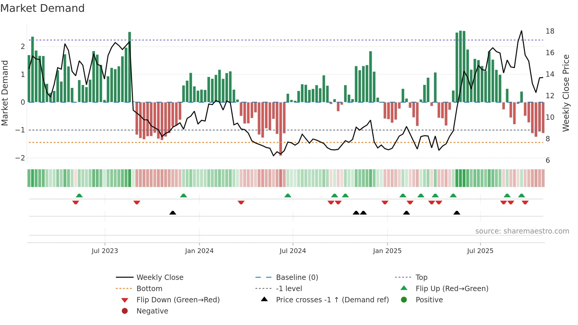 DOMO weekly Market Demand chart