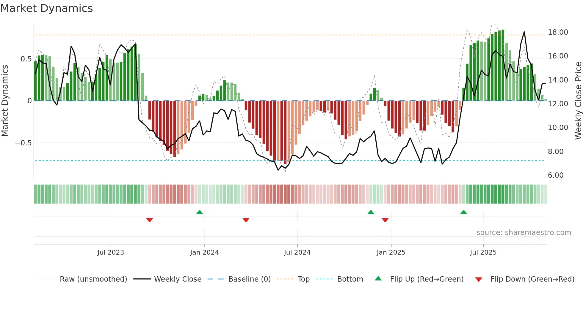 DOMO weekly Market Dynamics chart