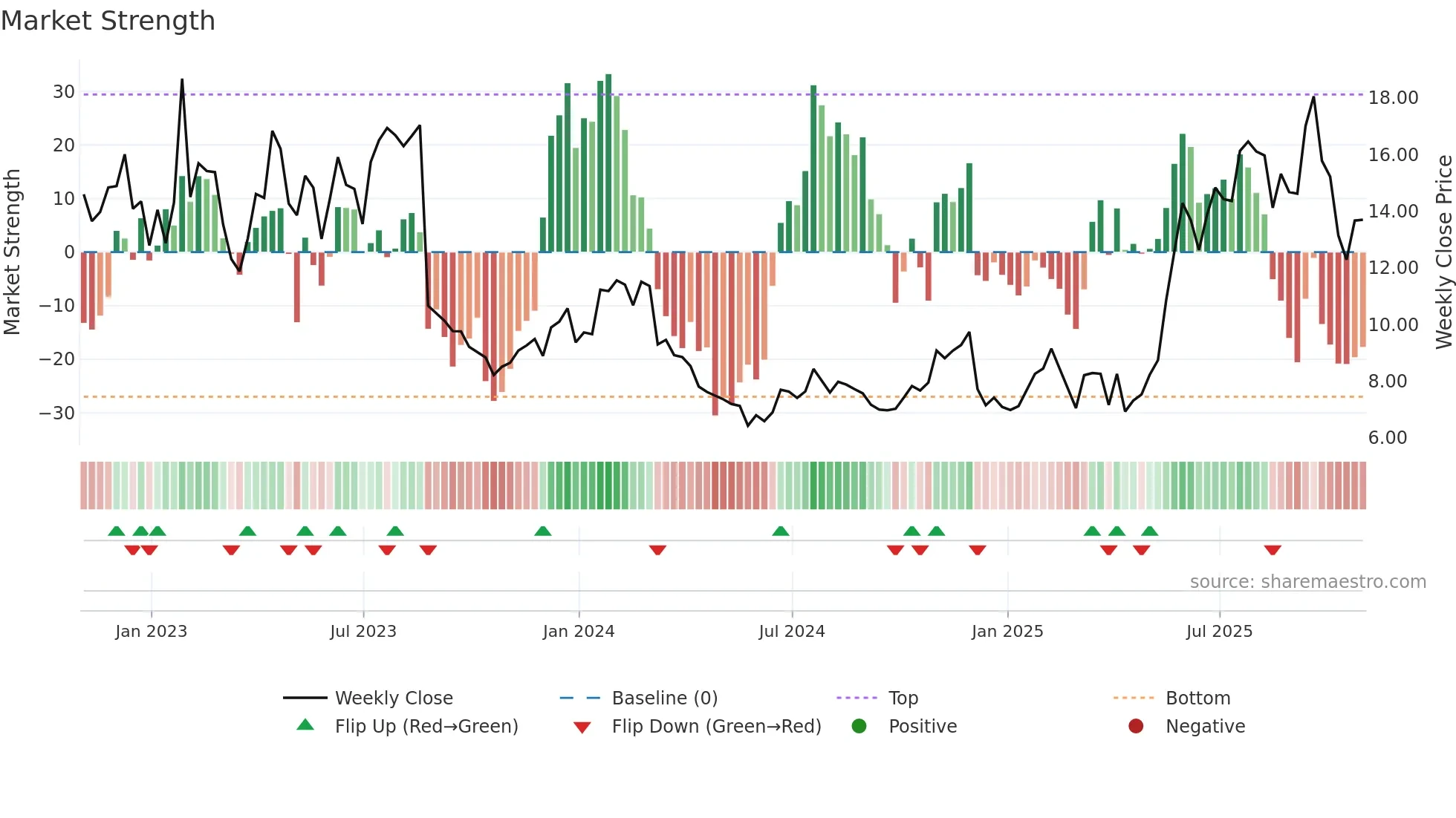 DOMO weekly Market Strength chart