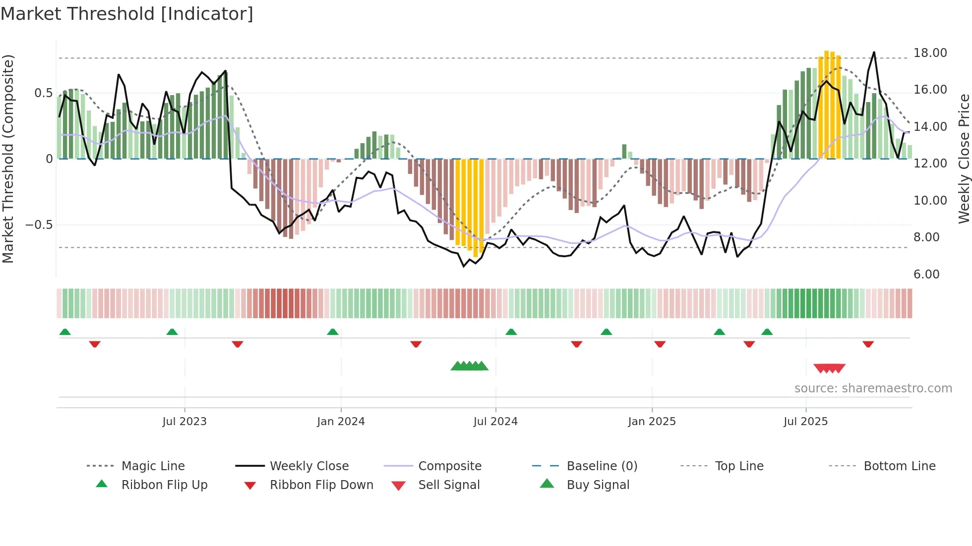 DOMO weekly Market Threshold chart
