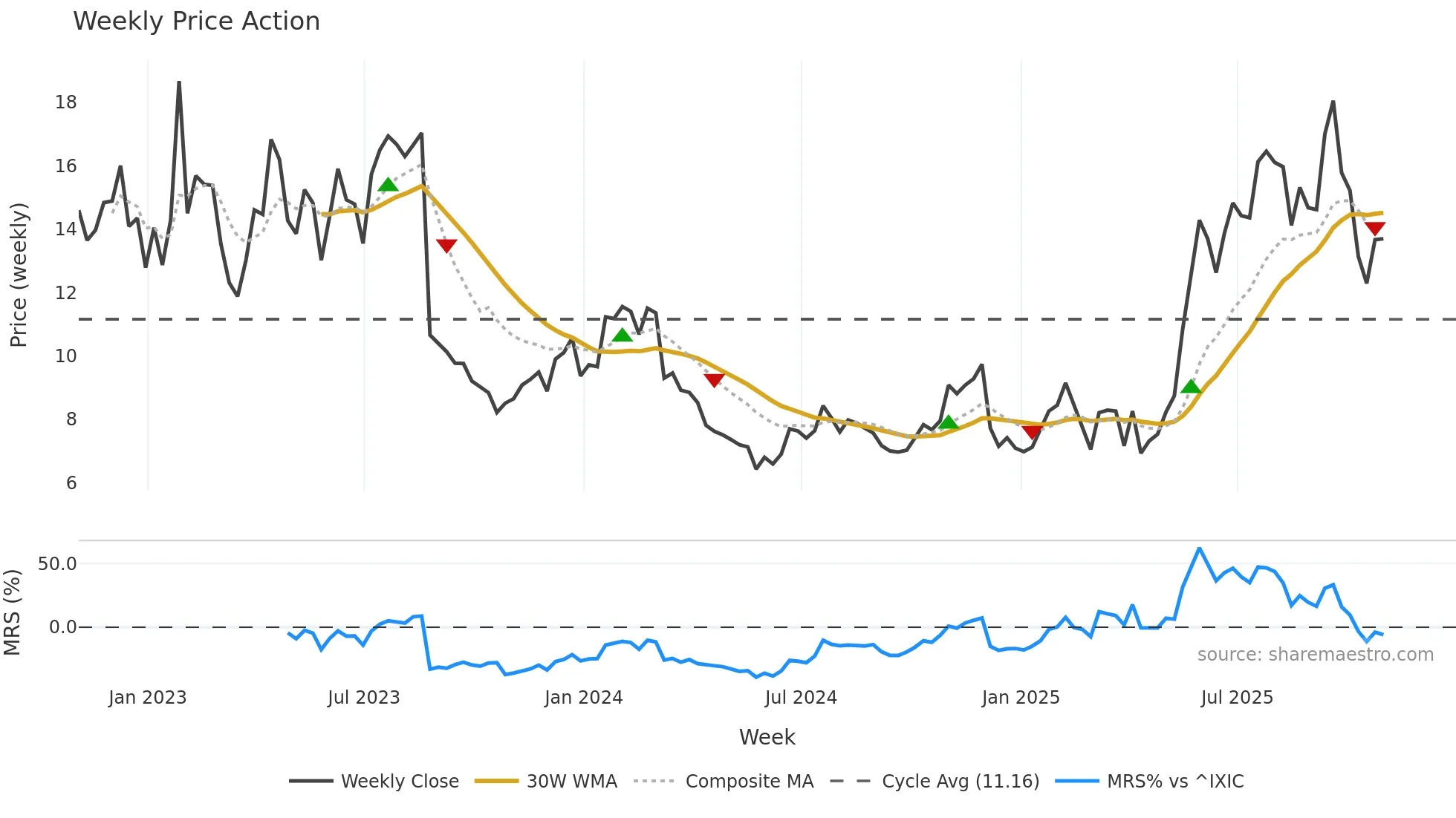 DOMO weekly Price Action chart, closing 2025-10-31