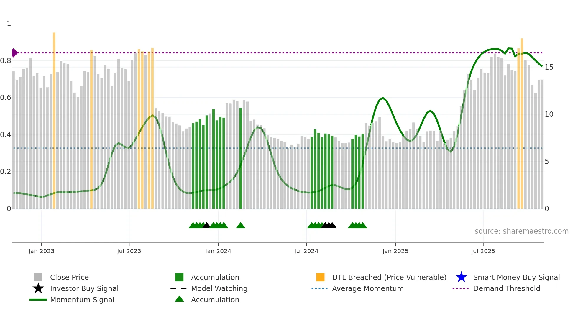 DOMO weekly Smart Money chart