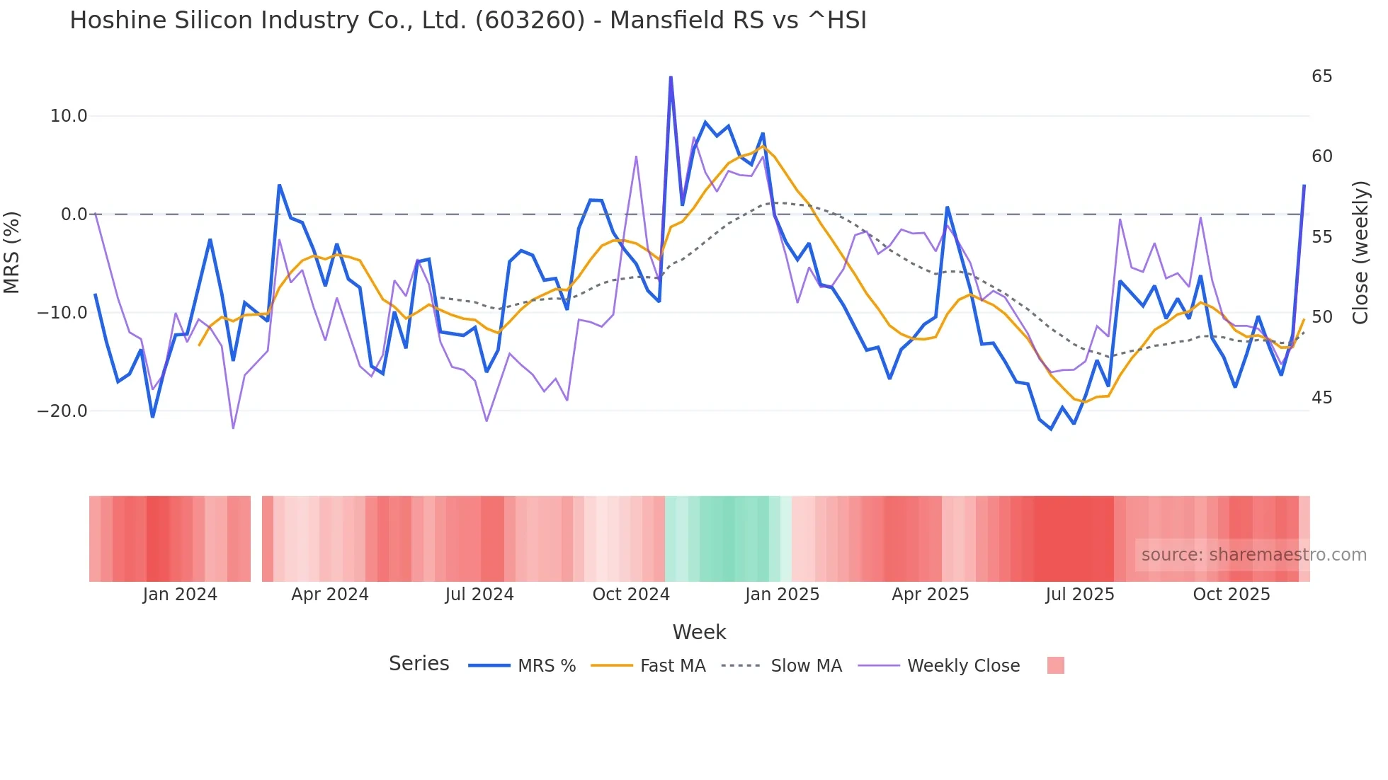 603260 Mansfield Relative Strength chart