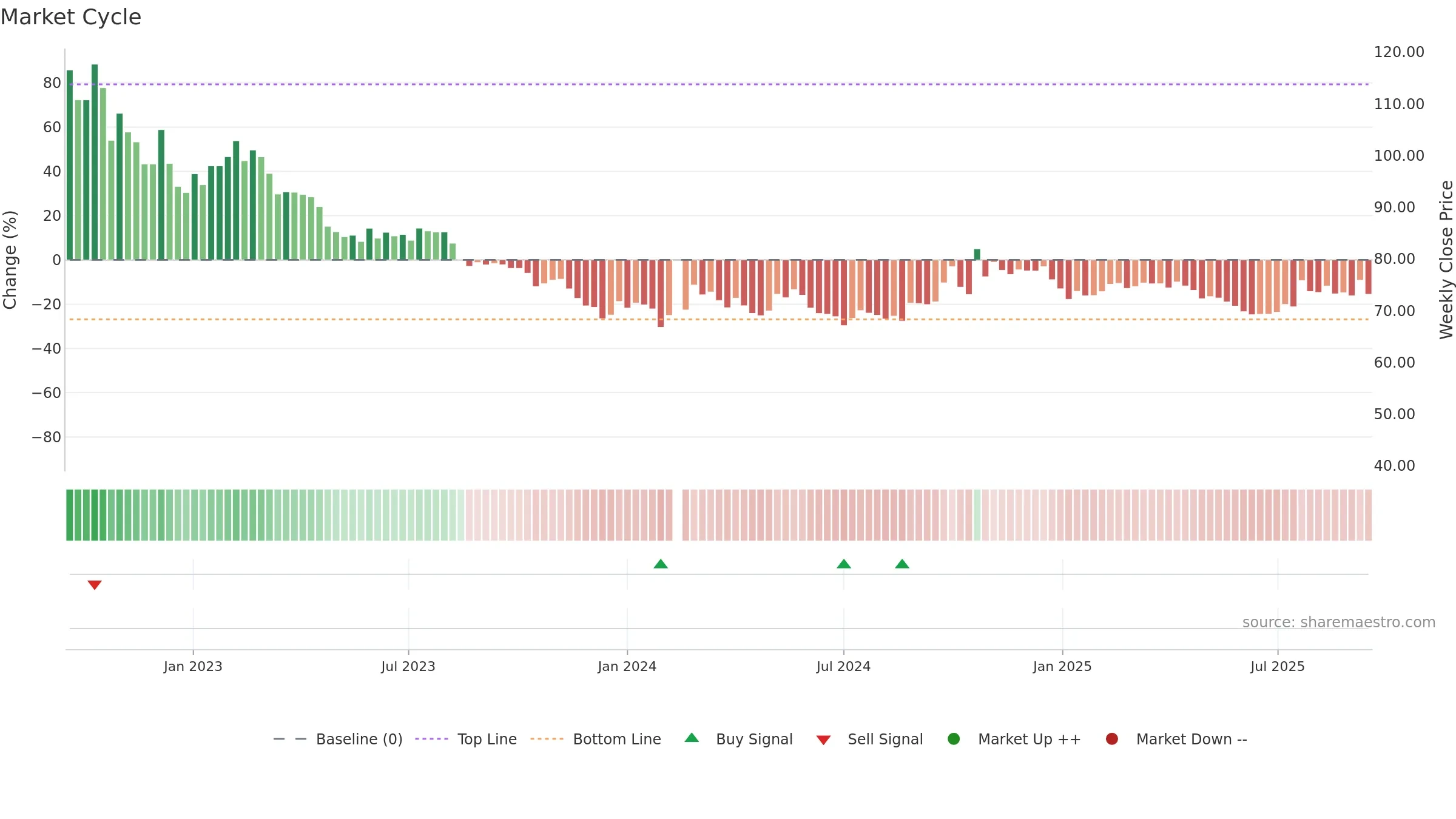 603260 weekly Market Cycle chart, closing 2025-09-15.