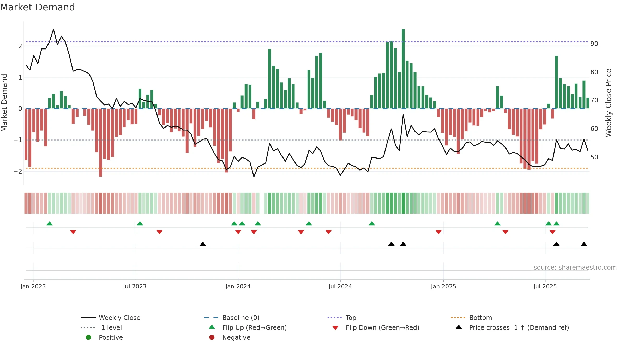 603260 weekly Market Demand chart, closing 2025-09-15.