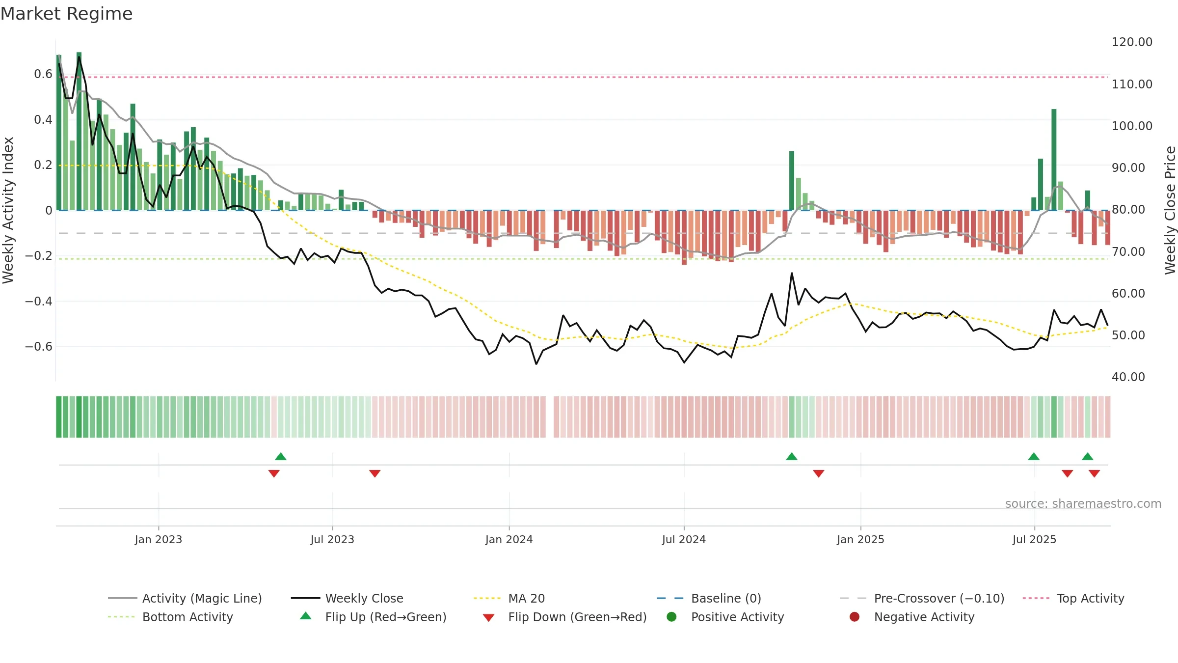 603260 weekly Market Snapshot chart, closing 2025-09-15.