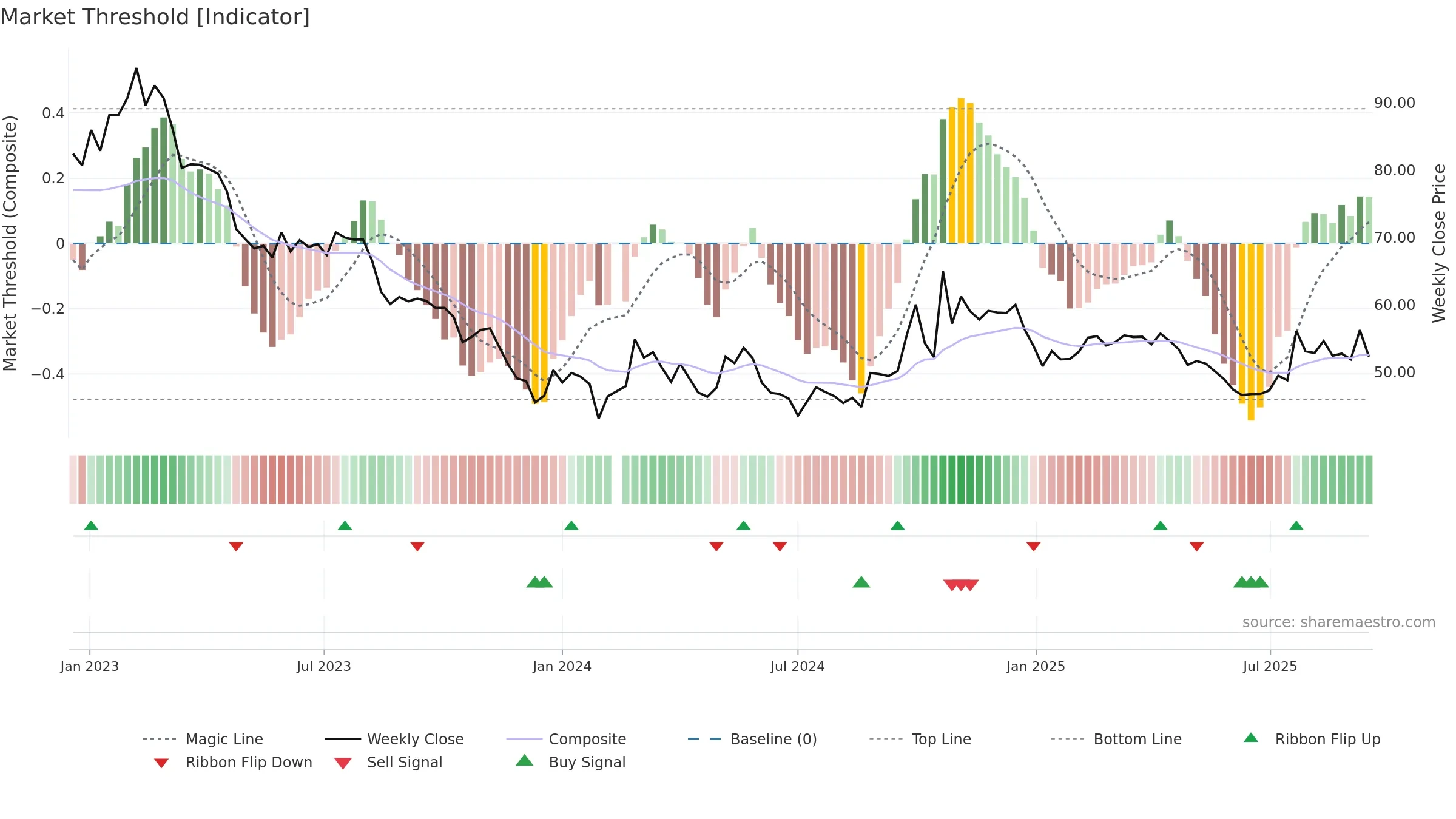 603260 weekly Market Threshold chart, closing 2025-09-15.
