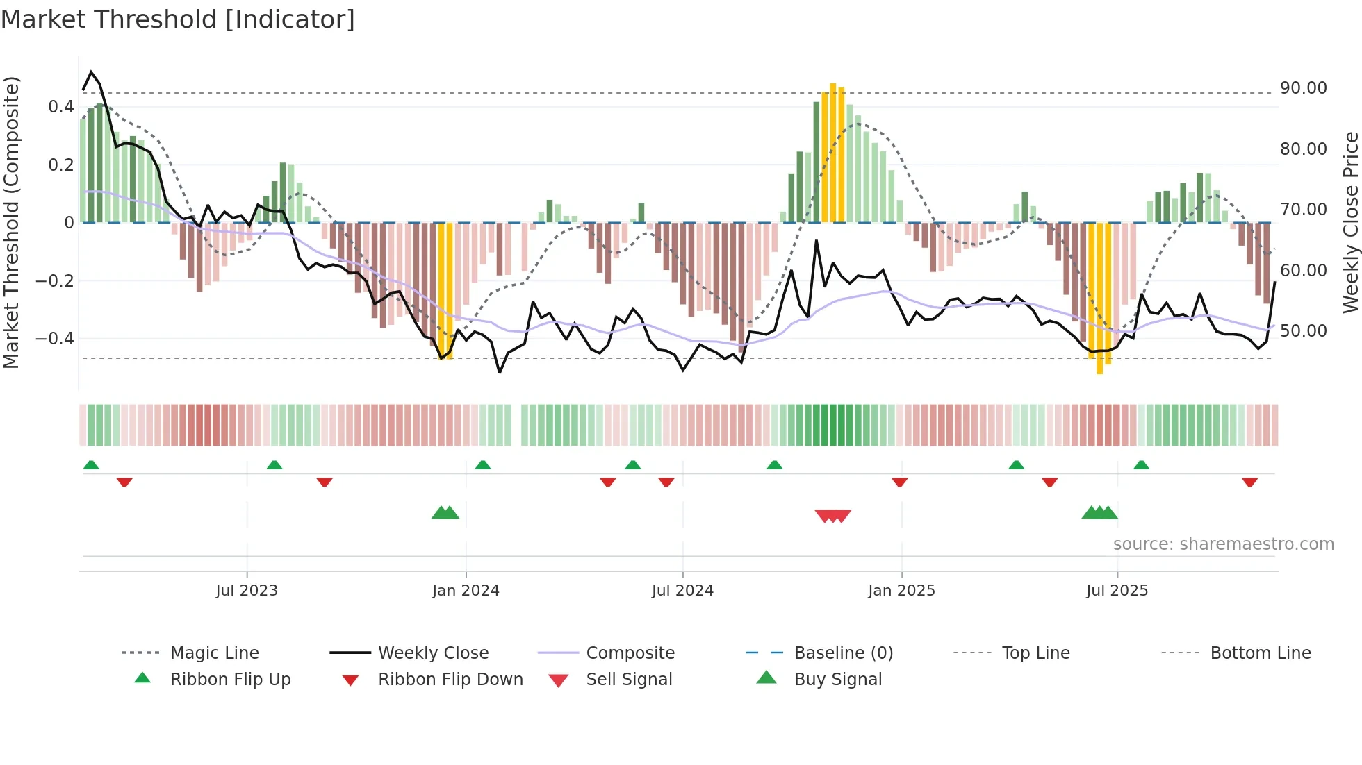 603260 weekly Market Threshold chart