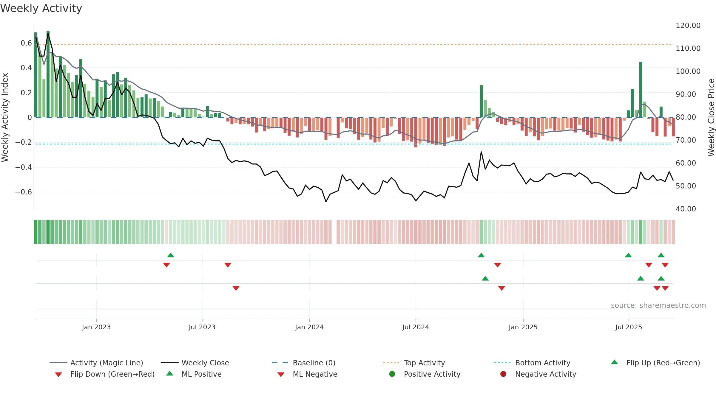603260 weekly Activity chart, closing 2025-09-15.