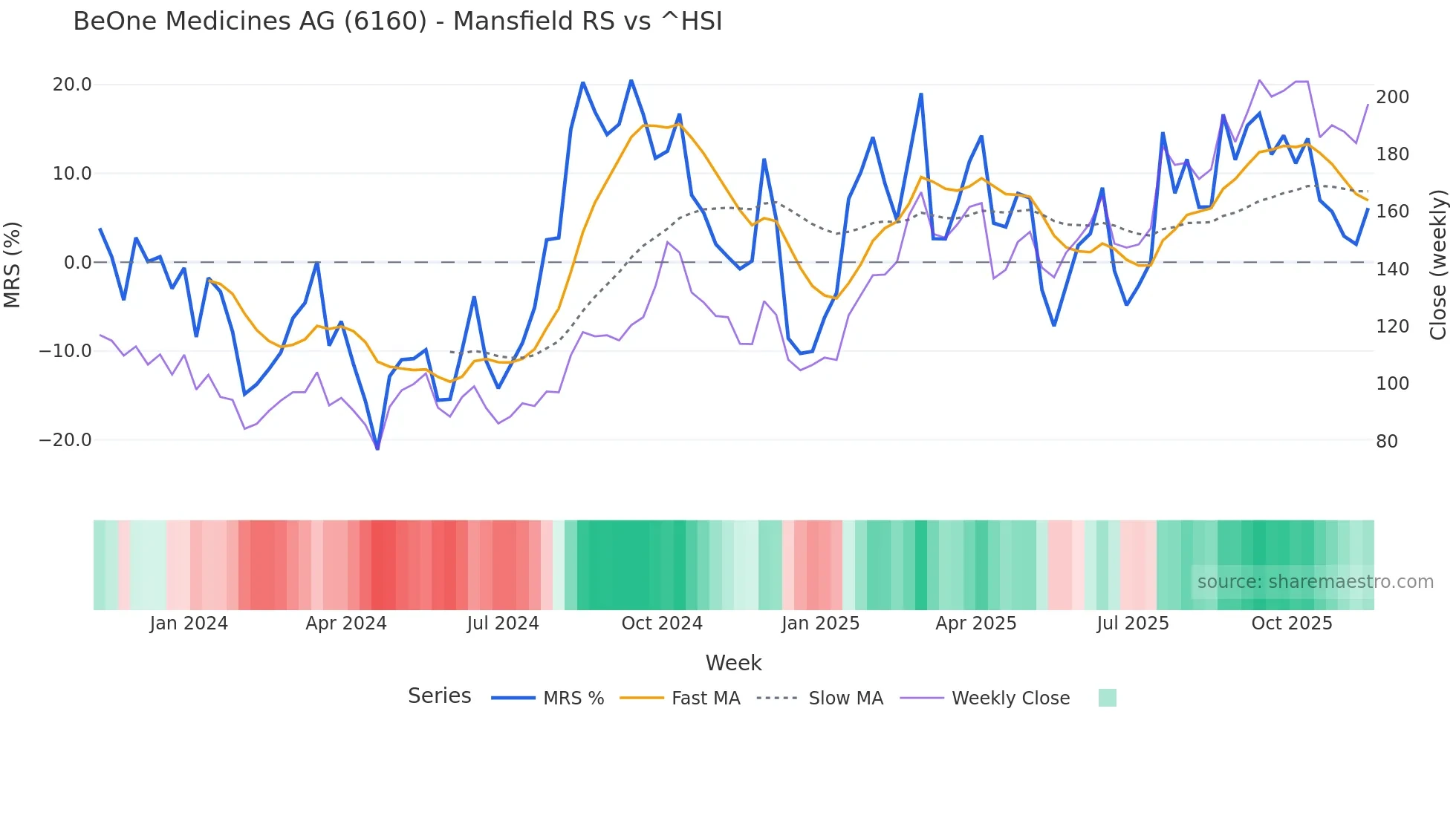 6160 Mansfield Relative Strength chart