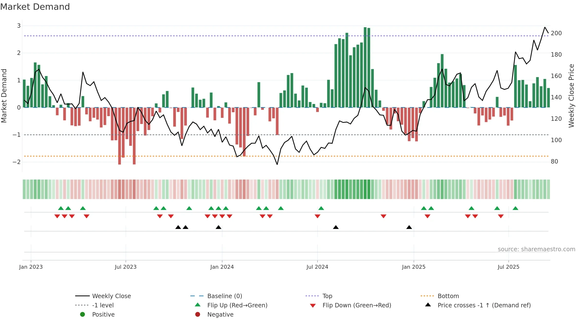 6160 weekly Market Demand chart, closing 2025-09-15.