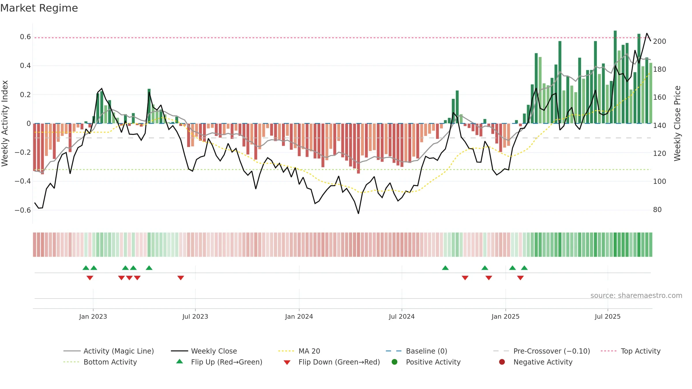 6160 weekly Market Snapshot chart, closing 2025-09-15.