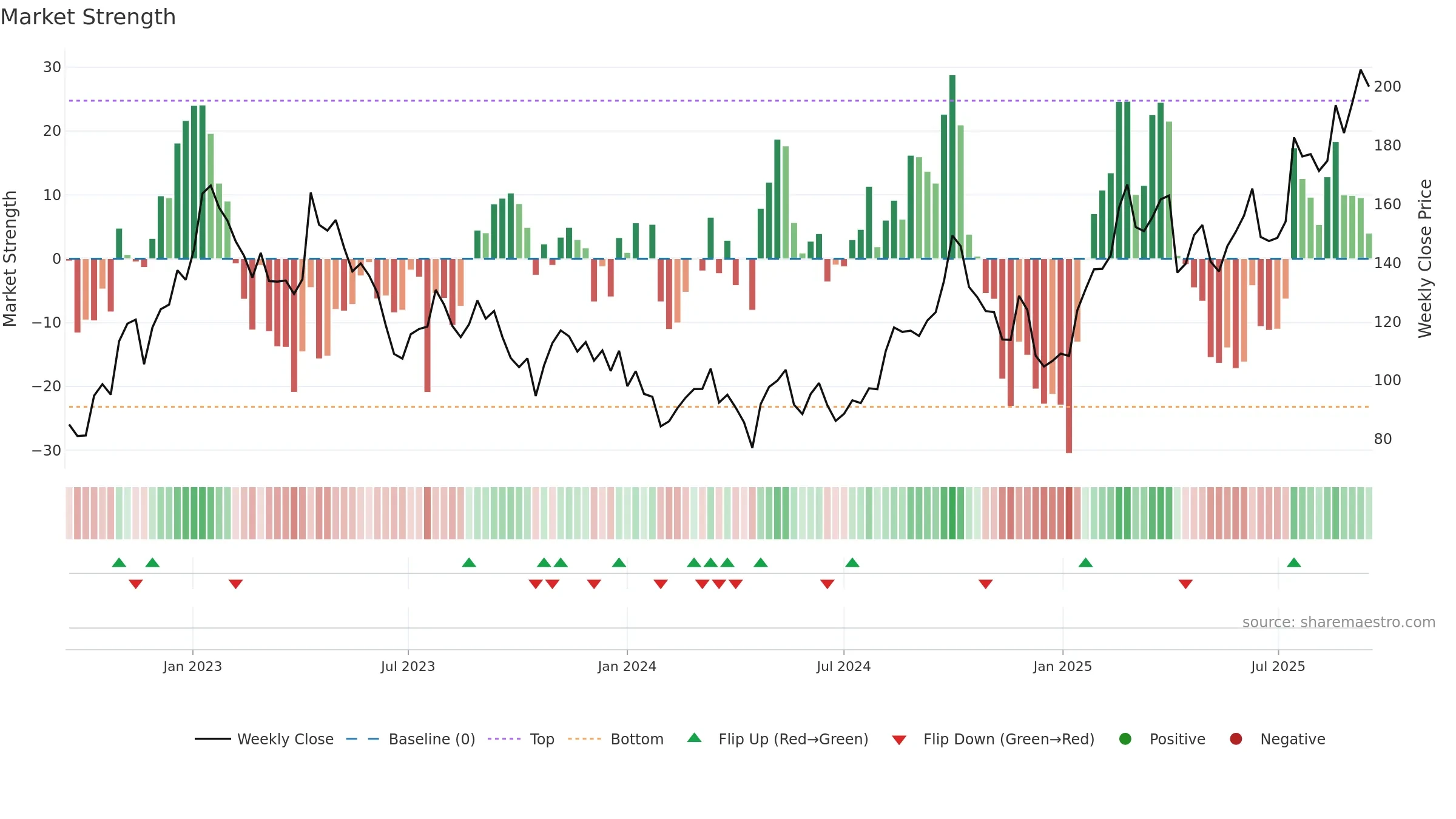 6160 weekly Market Strength chart, closing 2025-09-15.
