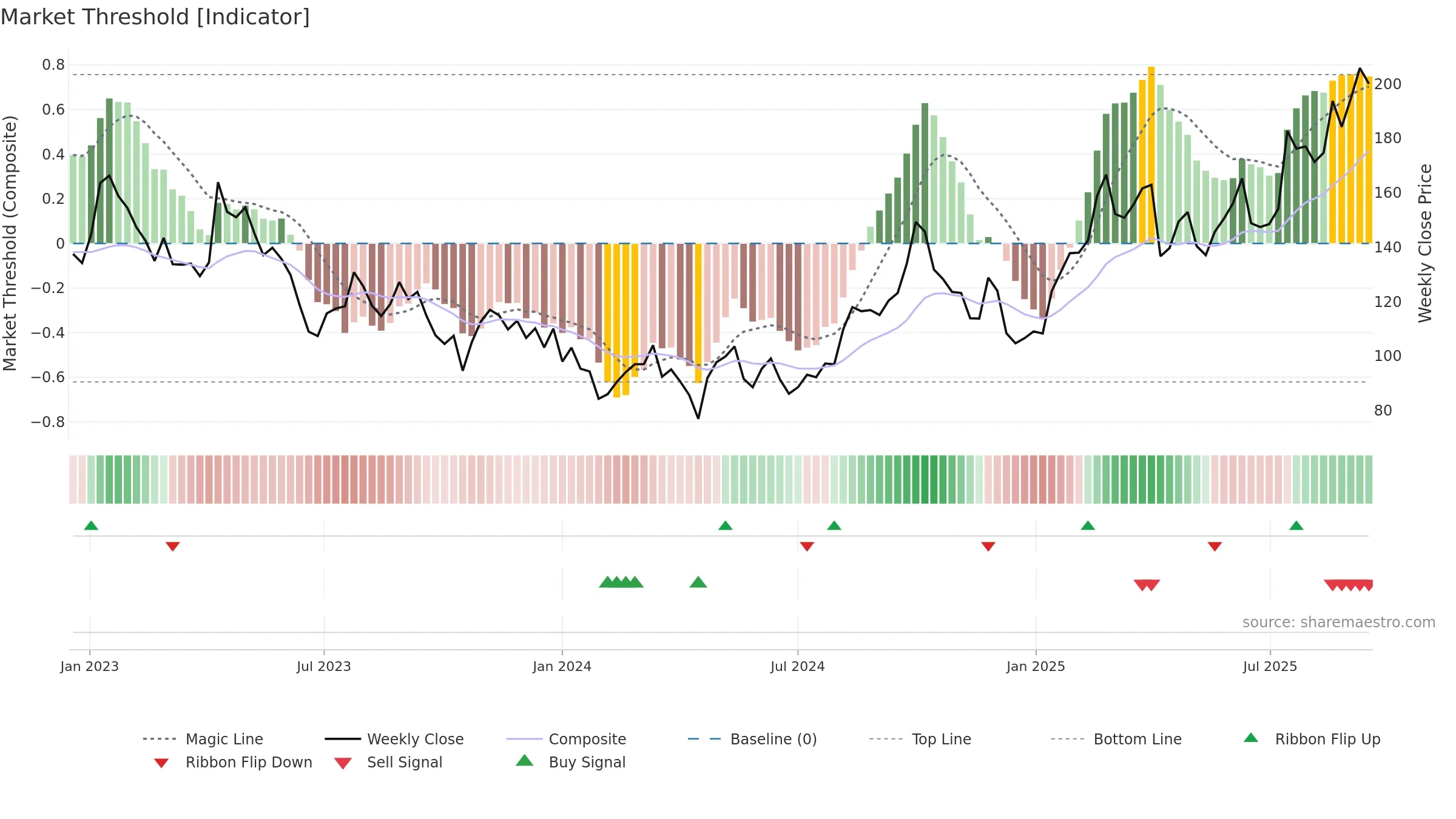 6160 weekly Market Threshold chart, closing 2025-09-15.